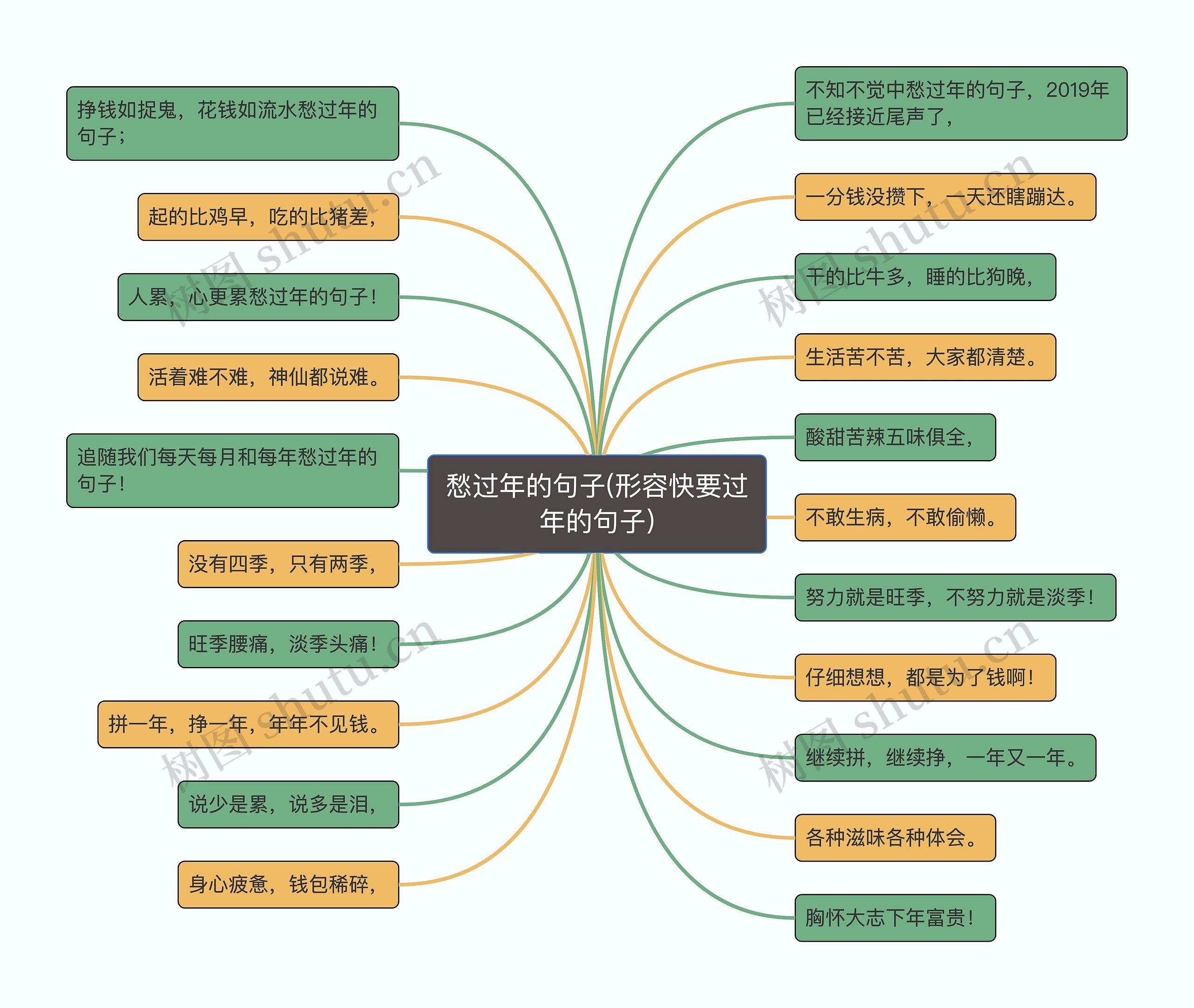 愁过年的句子(形容快要过年的句子)思维导图