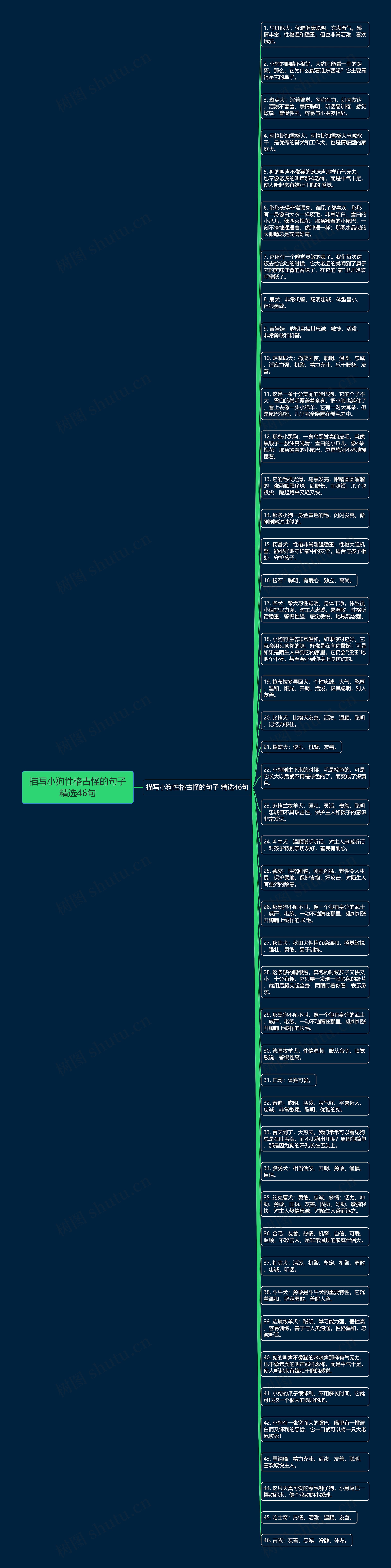 描写小狗性格古怪的句子精选46句思维导图