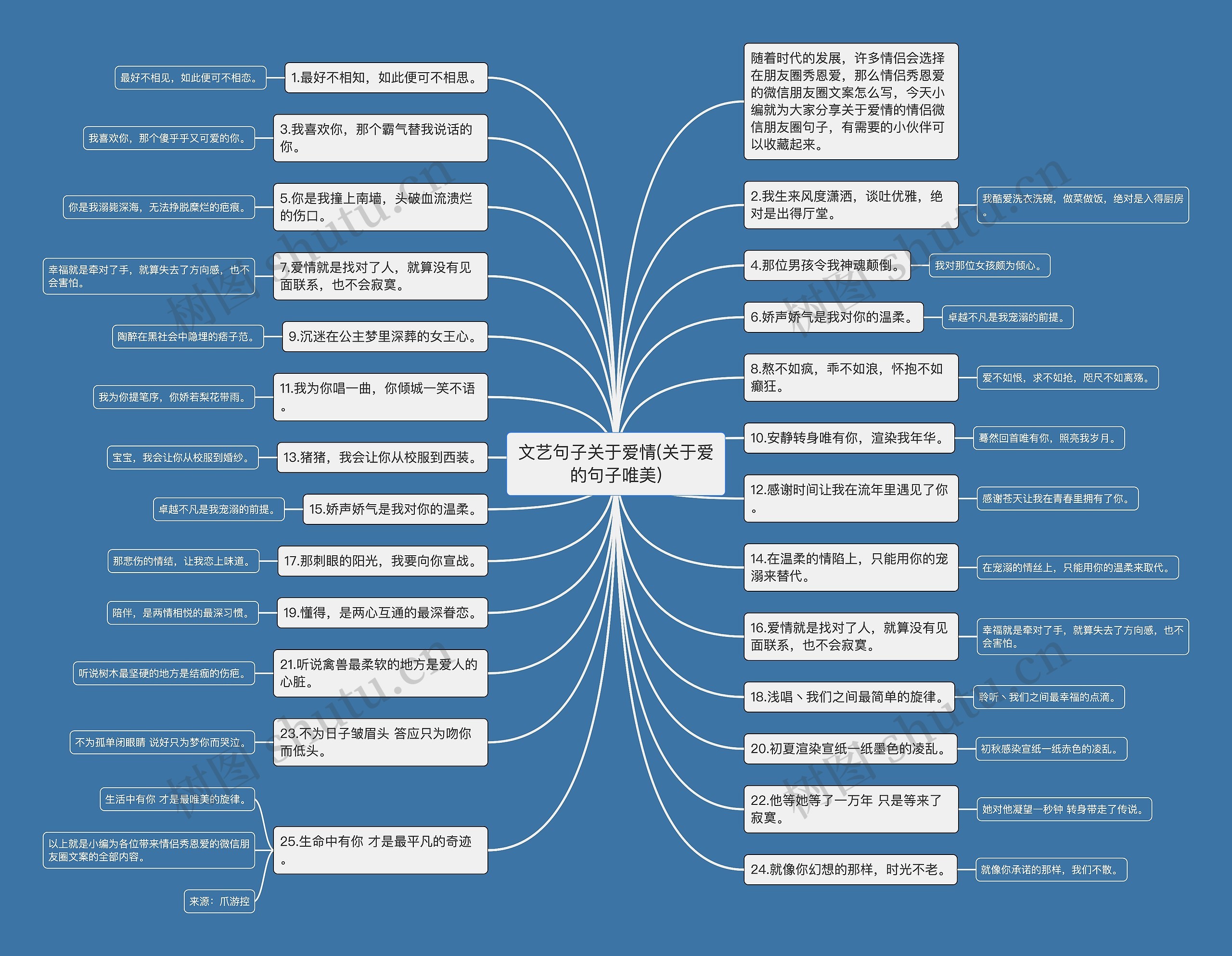 文艺句子关于爱情(关于爱的句子唯美)思维导图