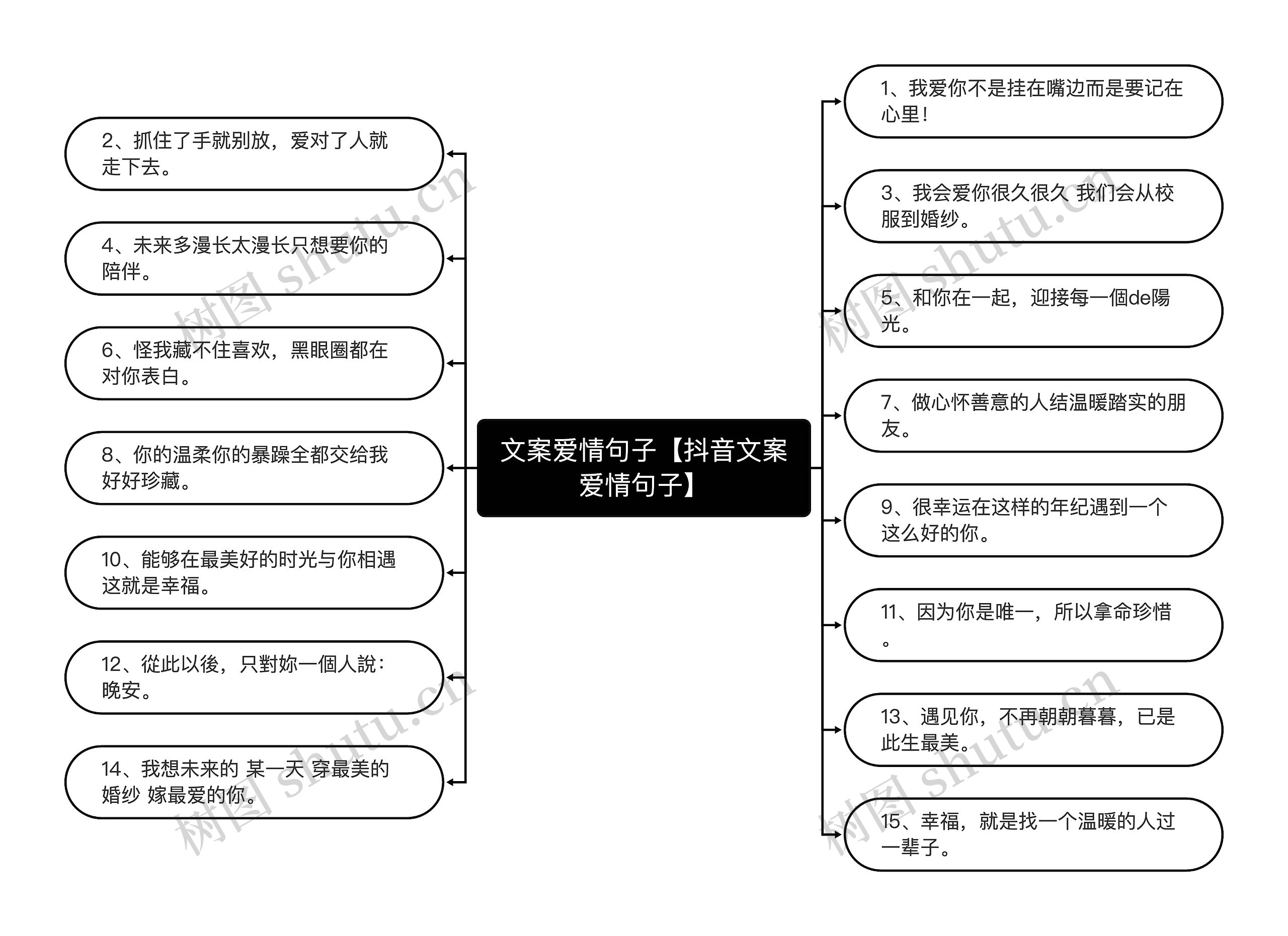 文案爱情句子【抖音文案爱情句子】思维导图