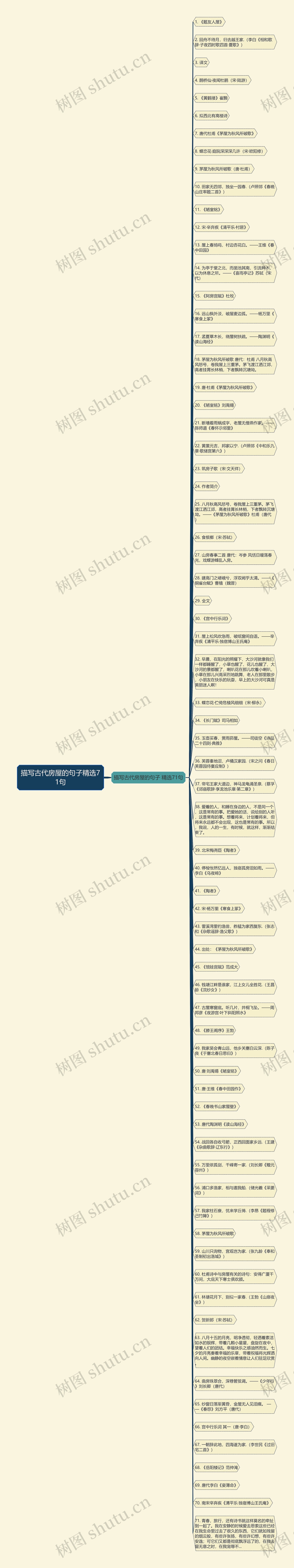 描写古代房屋的句子精选71句思维导图