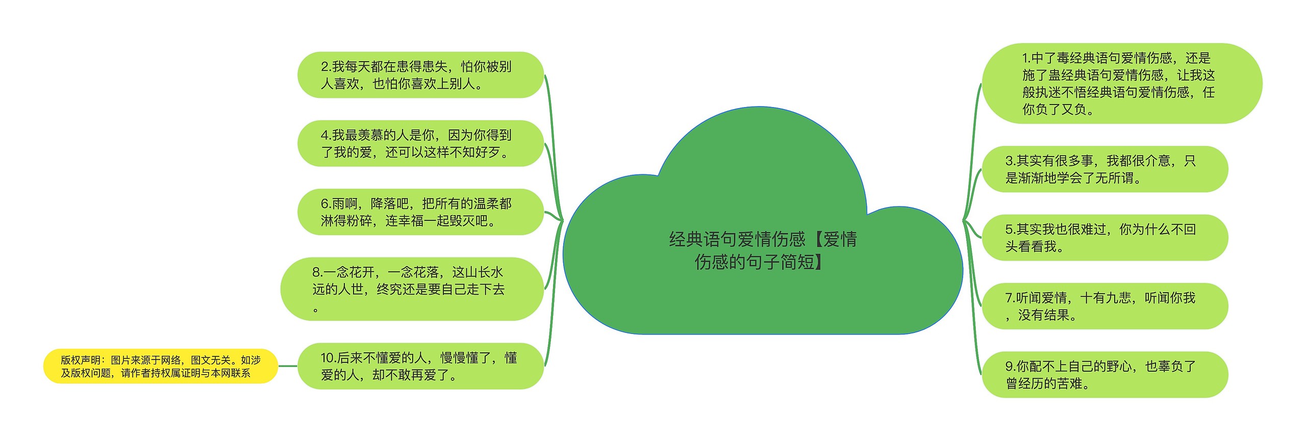 经典语句爱情伤感【爱情伤感的句子简短】思维导图