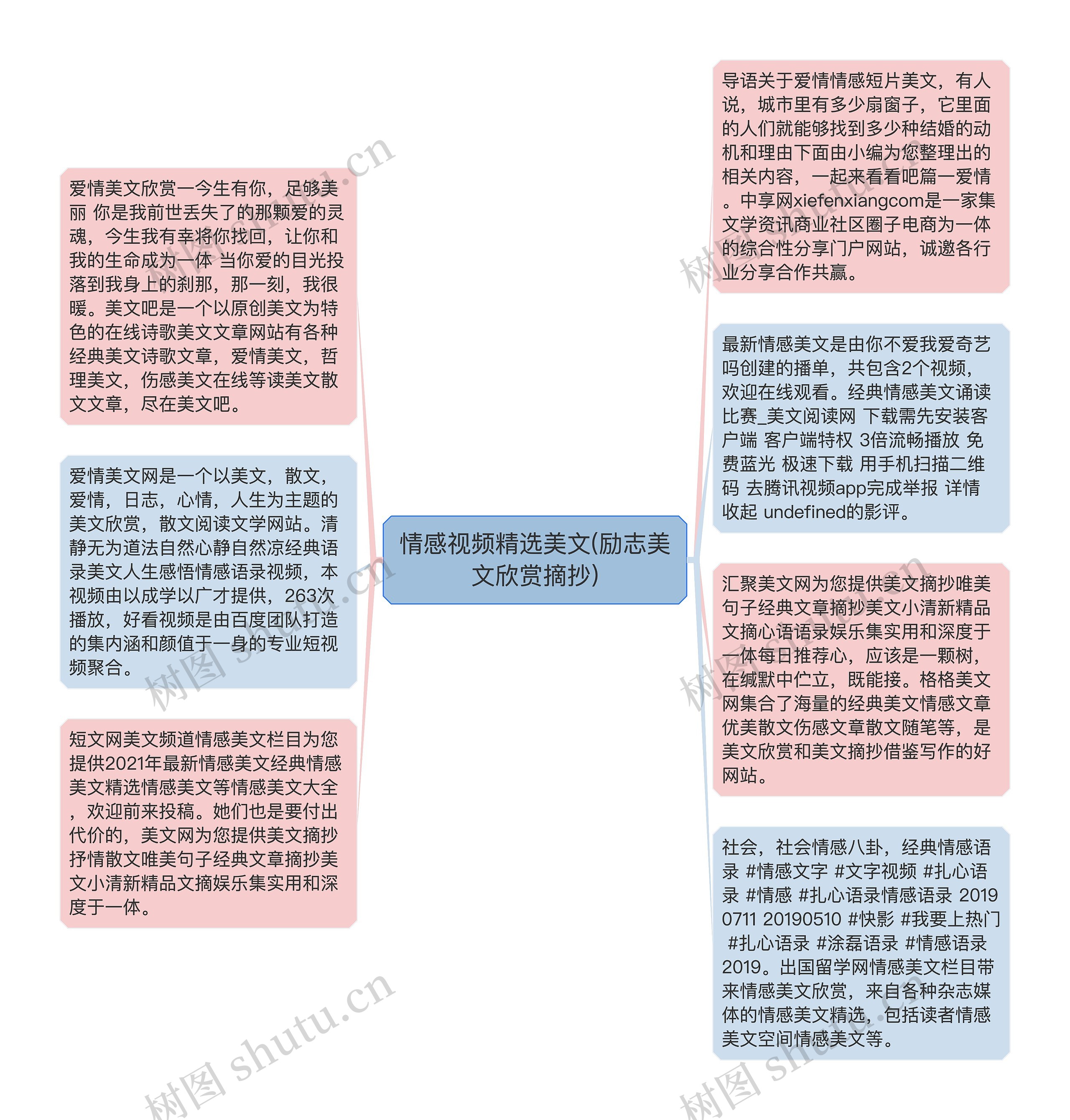 情感视频精选美文(励志美文欣赏摘抄)思维导图