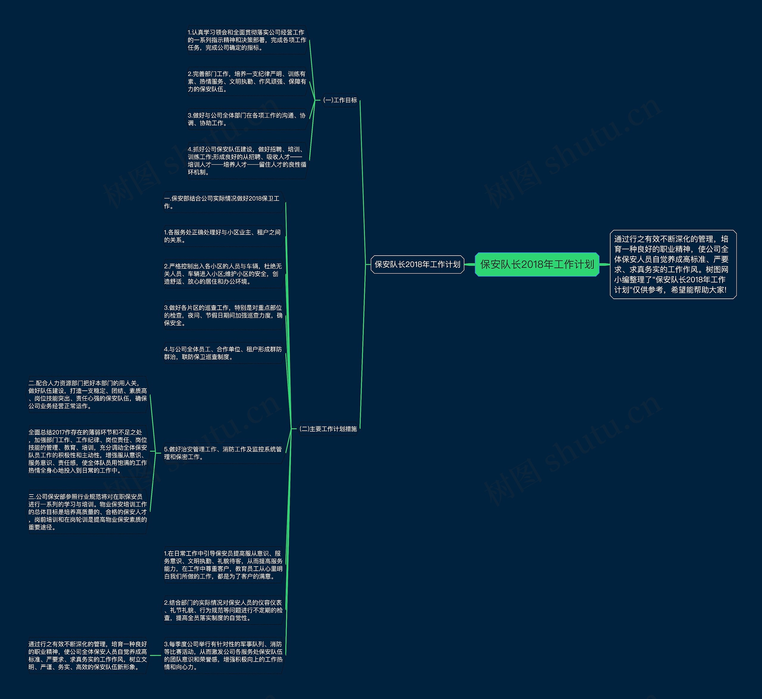 保安队长2018年工作计划思维导图