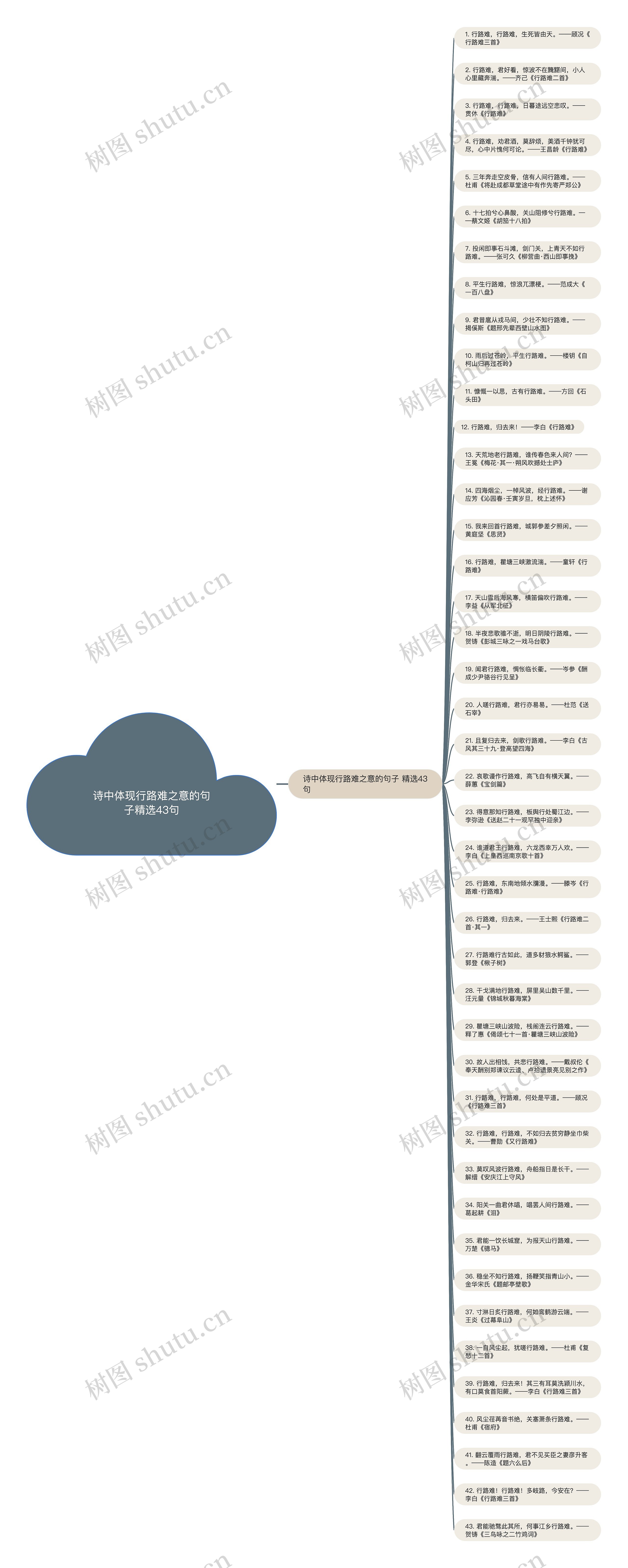 诗中体现行路难之意的句子精选43句思维导图