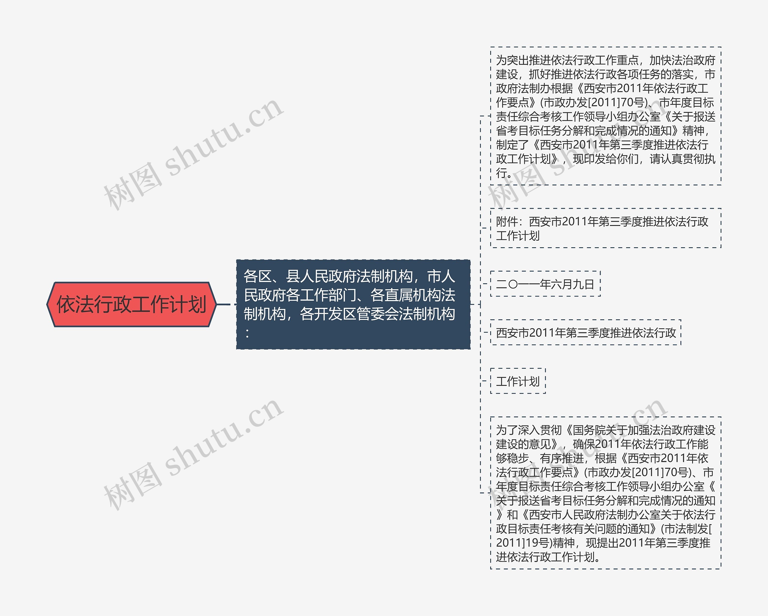 依法行政工作计划思维导图