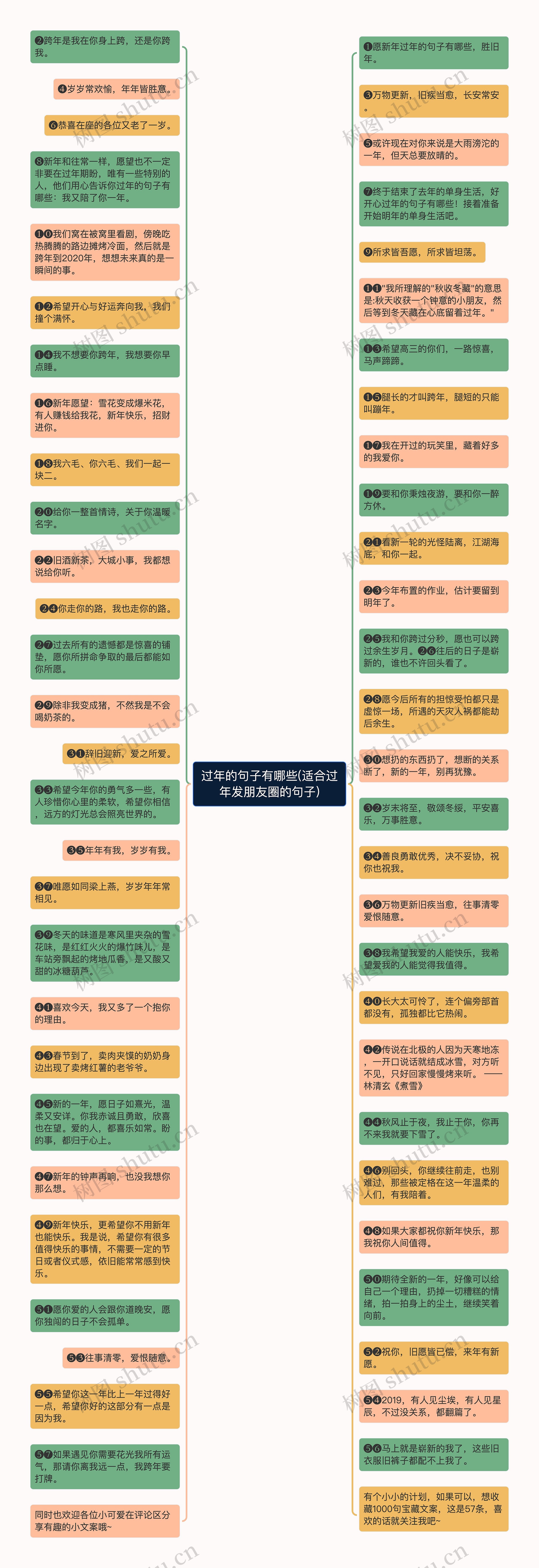 过年的句子有哪些(适合过年发朋友圈的句子)思维导图