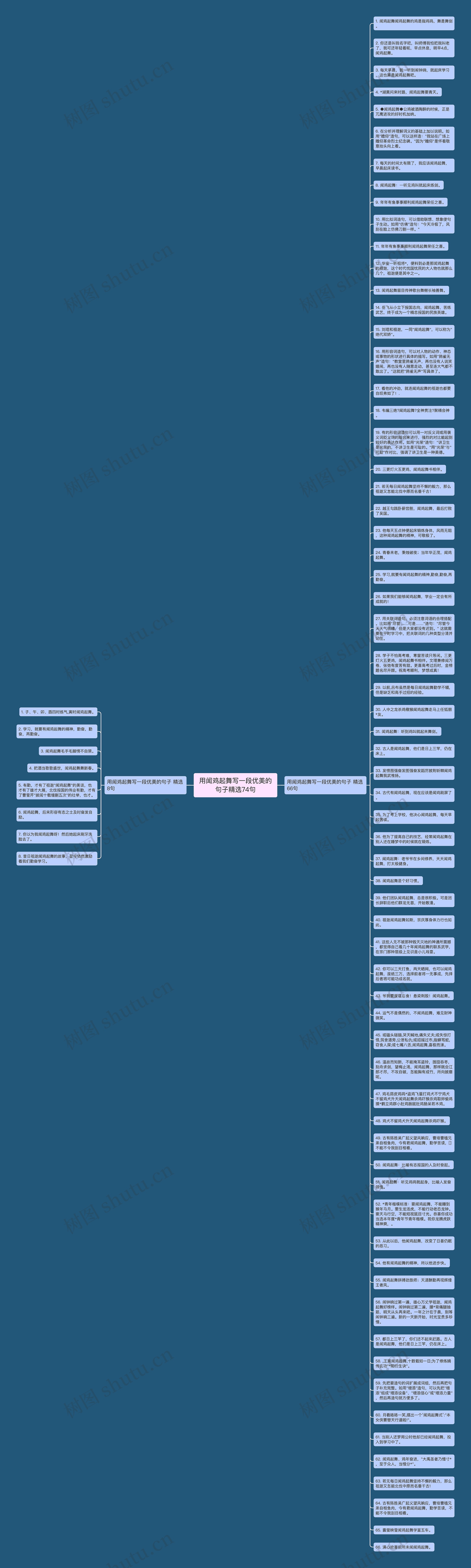 用闻鸡起舞写一段优美的句子精选74句思维导图