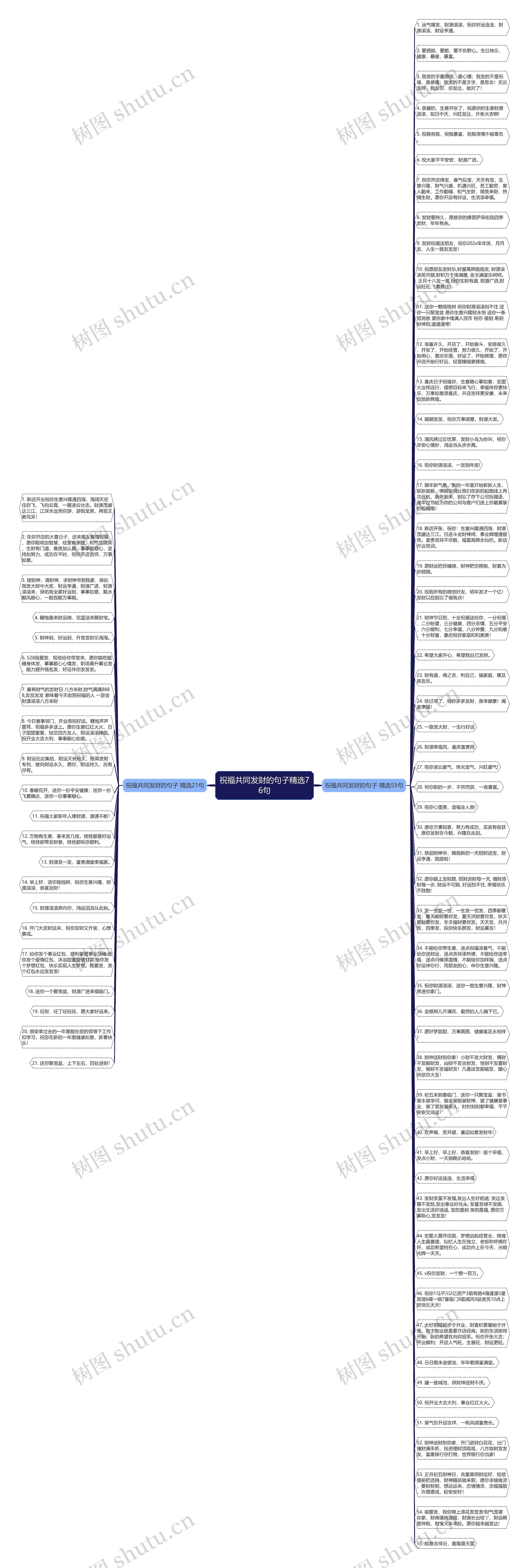 祝福共同发财的句子精选76句思维导图