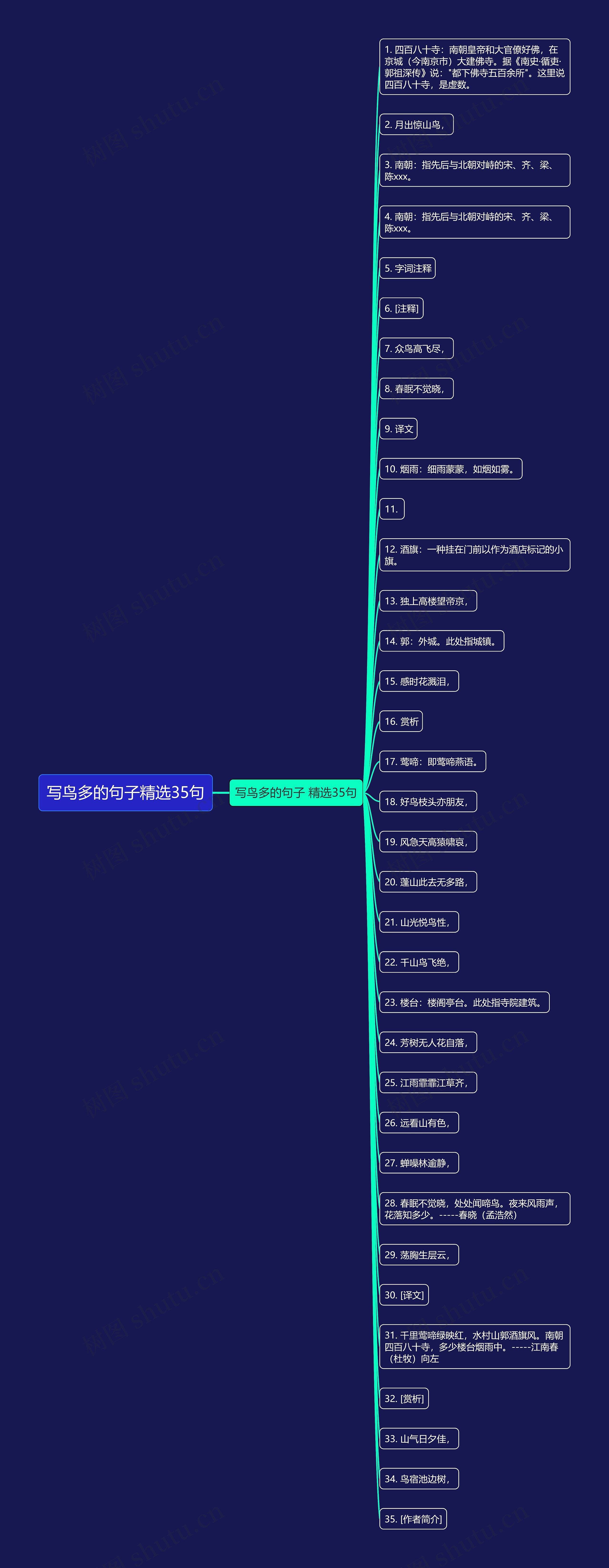 写鸟多的句子精选35句思维导图