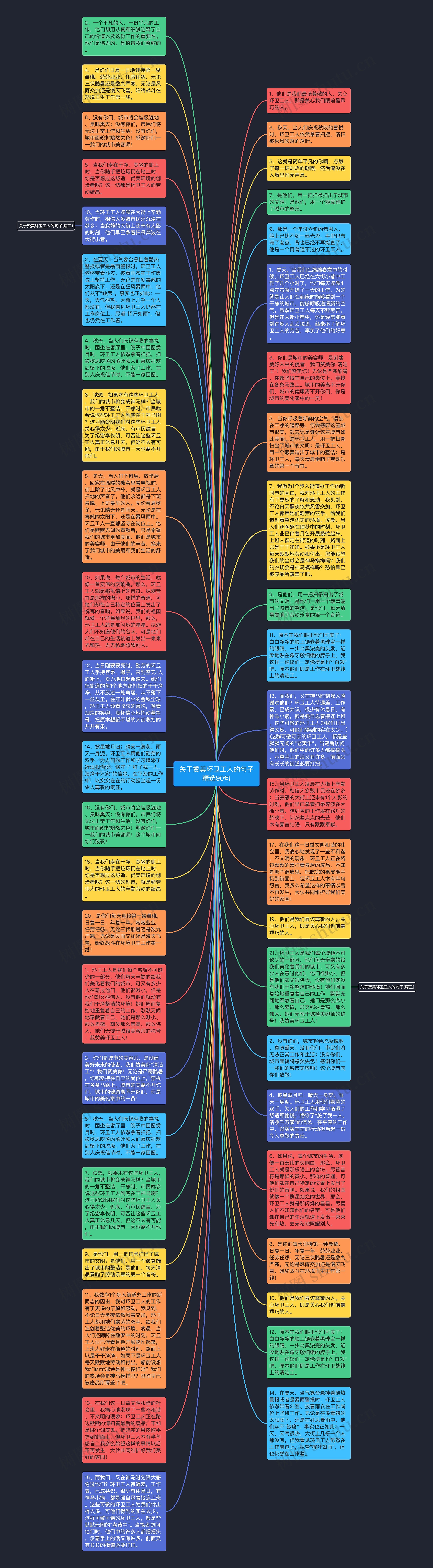 关于赞美环卫工人的句子精选90句思维导图