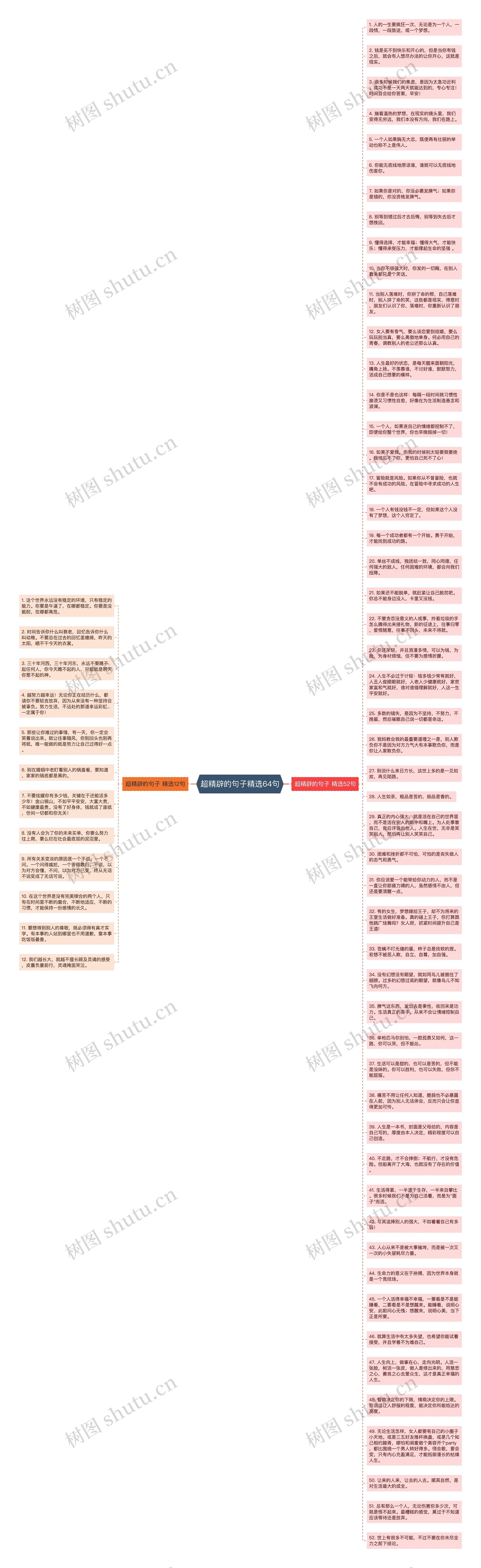 超精辟的句子精选64句思维导图