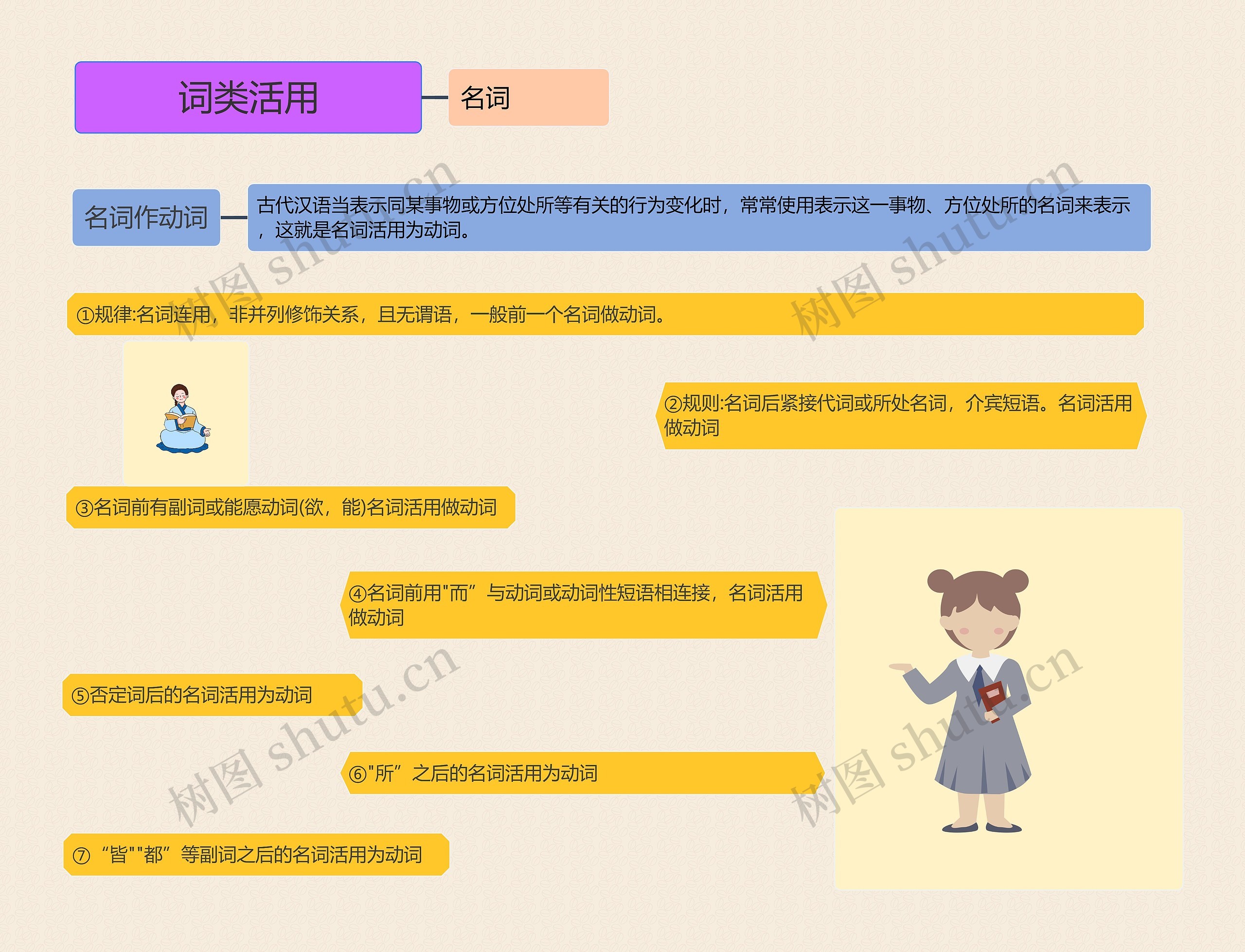 词类活用思维导图