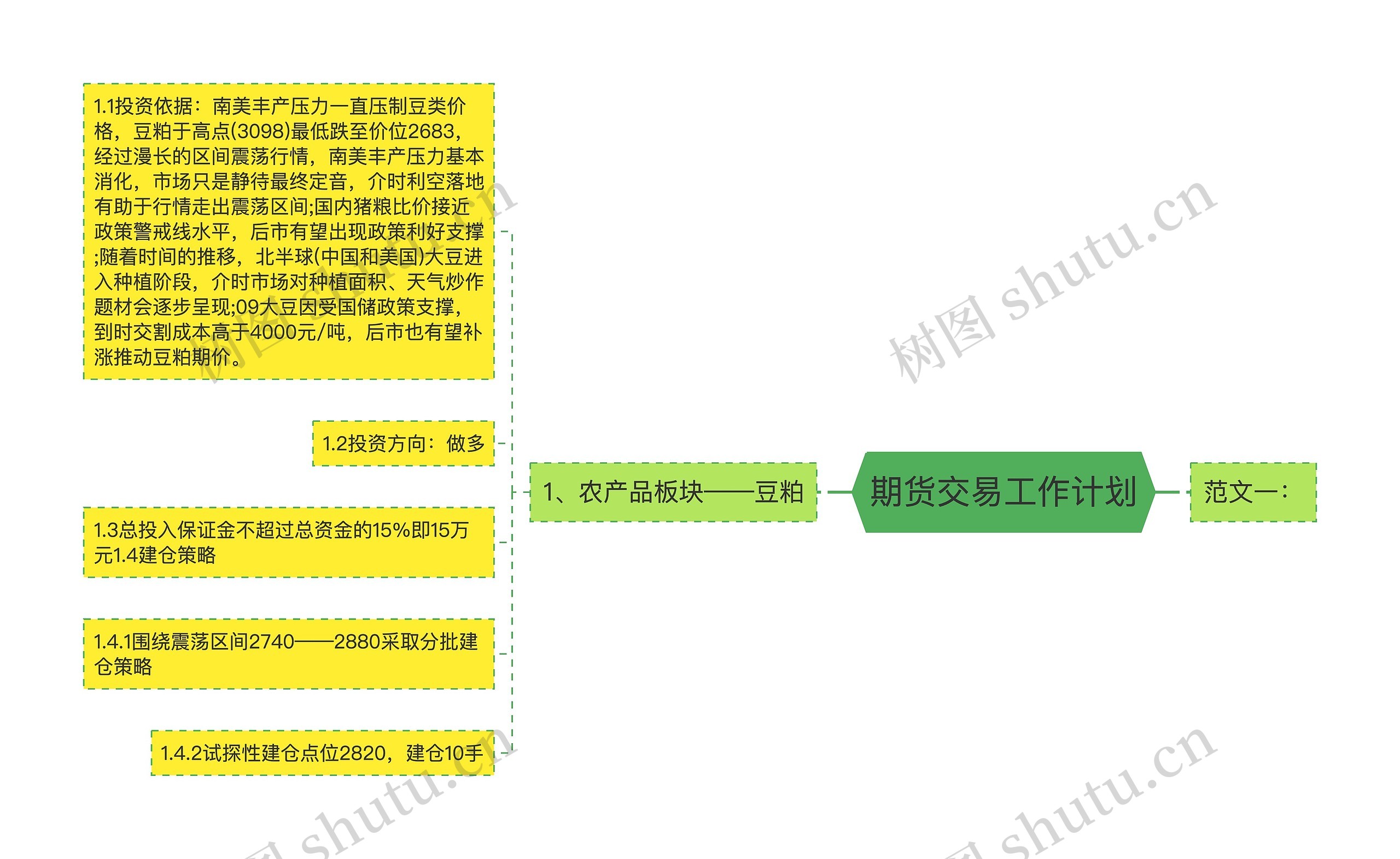 期货交易工作计划思维导图