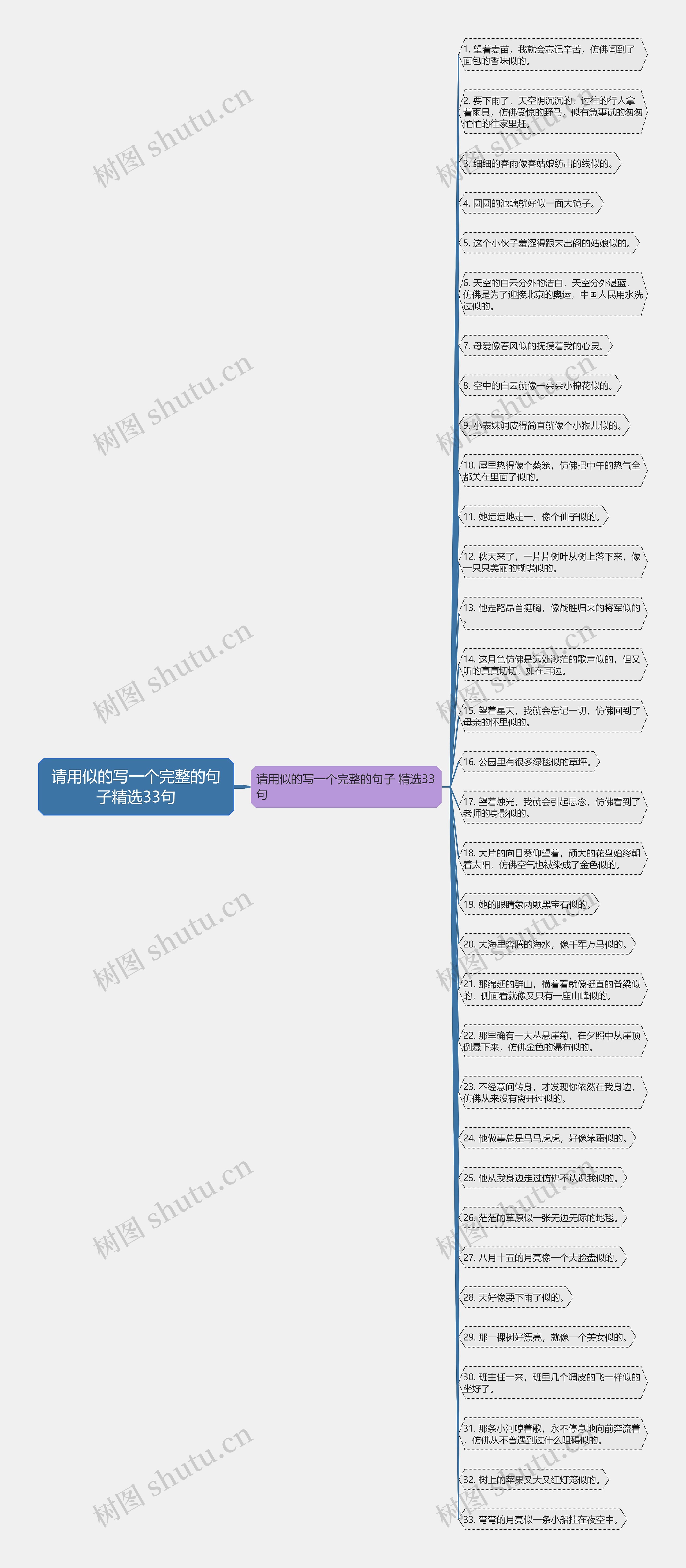 请用似的写一个完整的句子精选33句思维导图