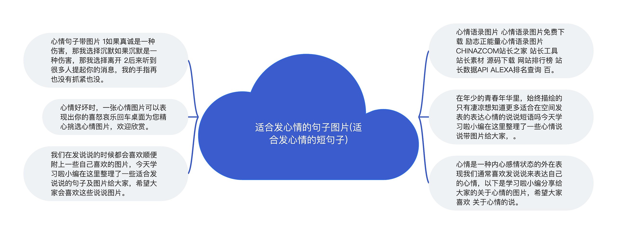 适合发心情的句子图片(适合发心情的短句子)思维导图