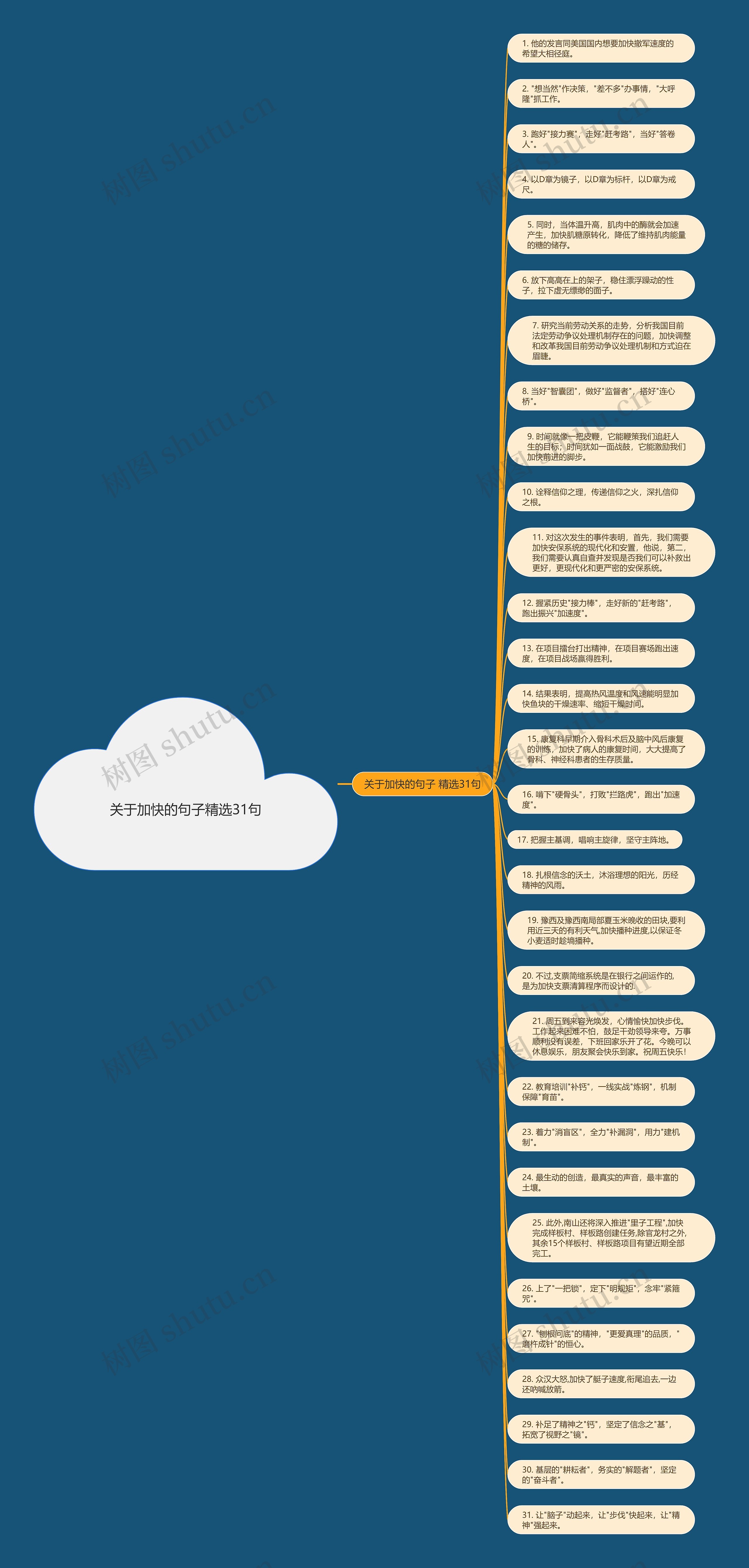 关于加快的句子精选31句思维导图高清图 关于加快的句子精选31句思维导图