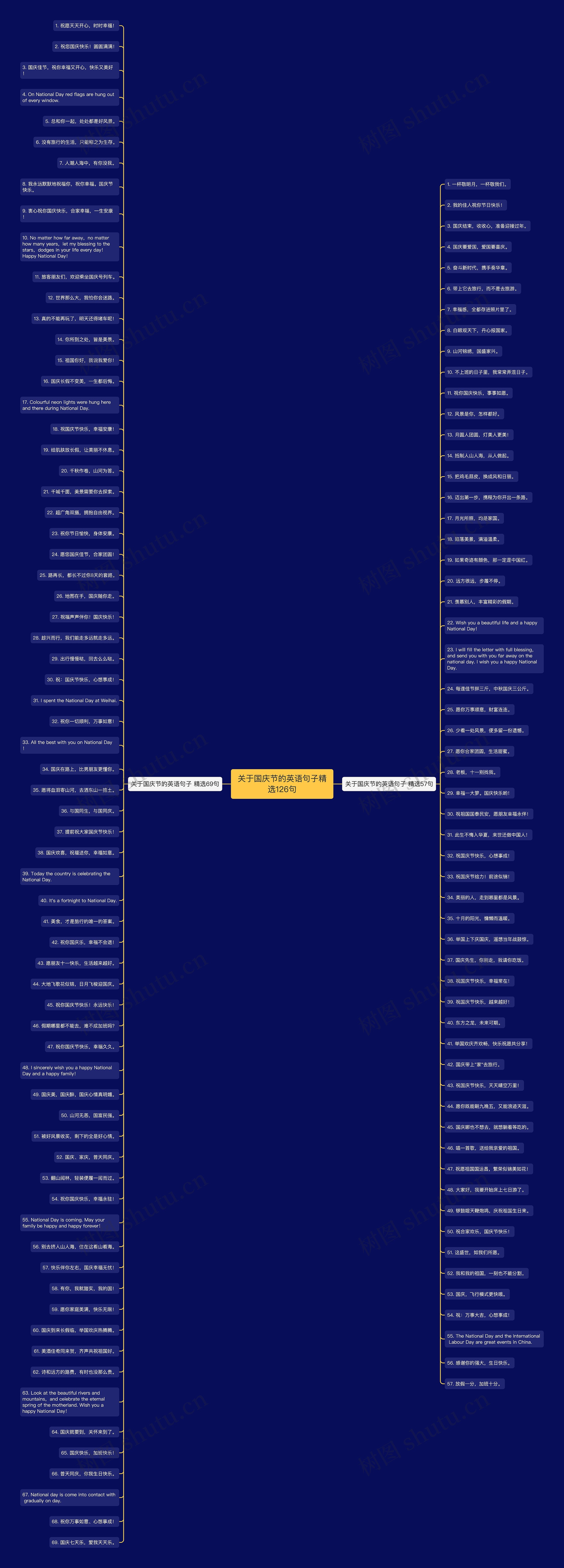 关于国庆节的英语句子精选126句思维导图