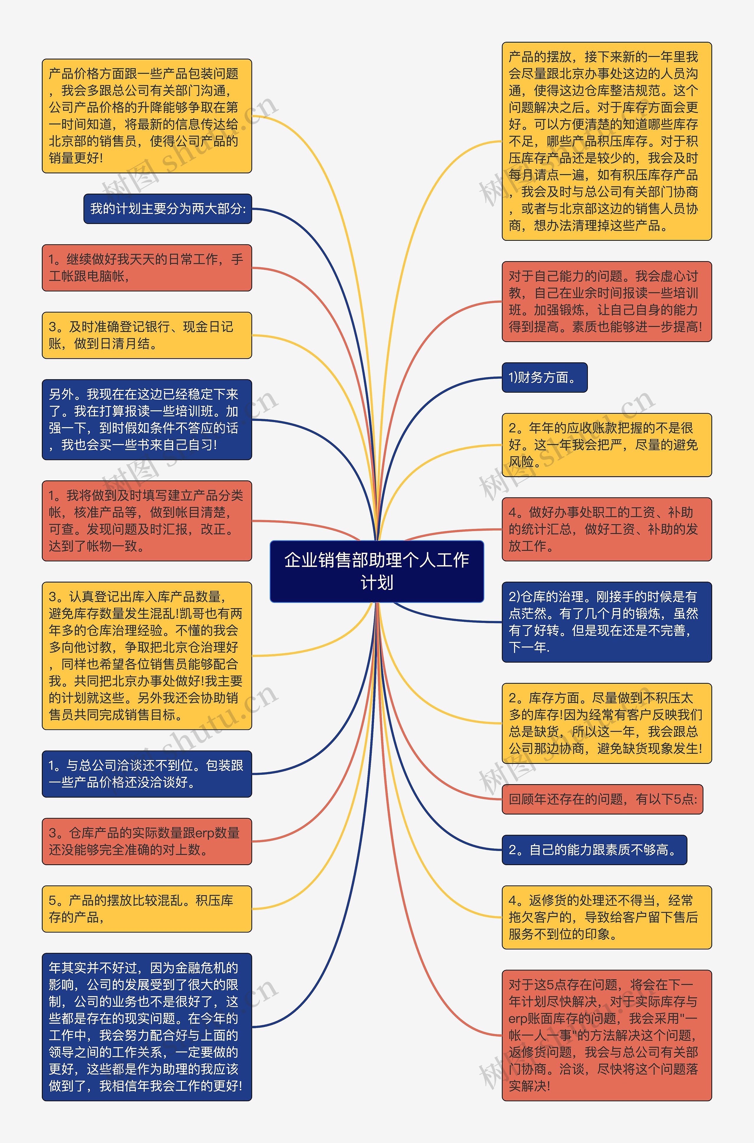 企业销售部助理个人工作计划思维导图