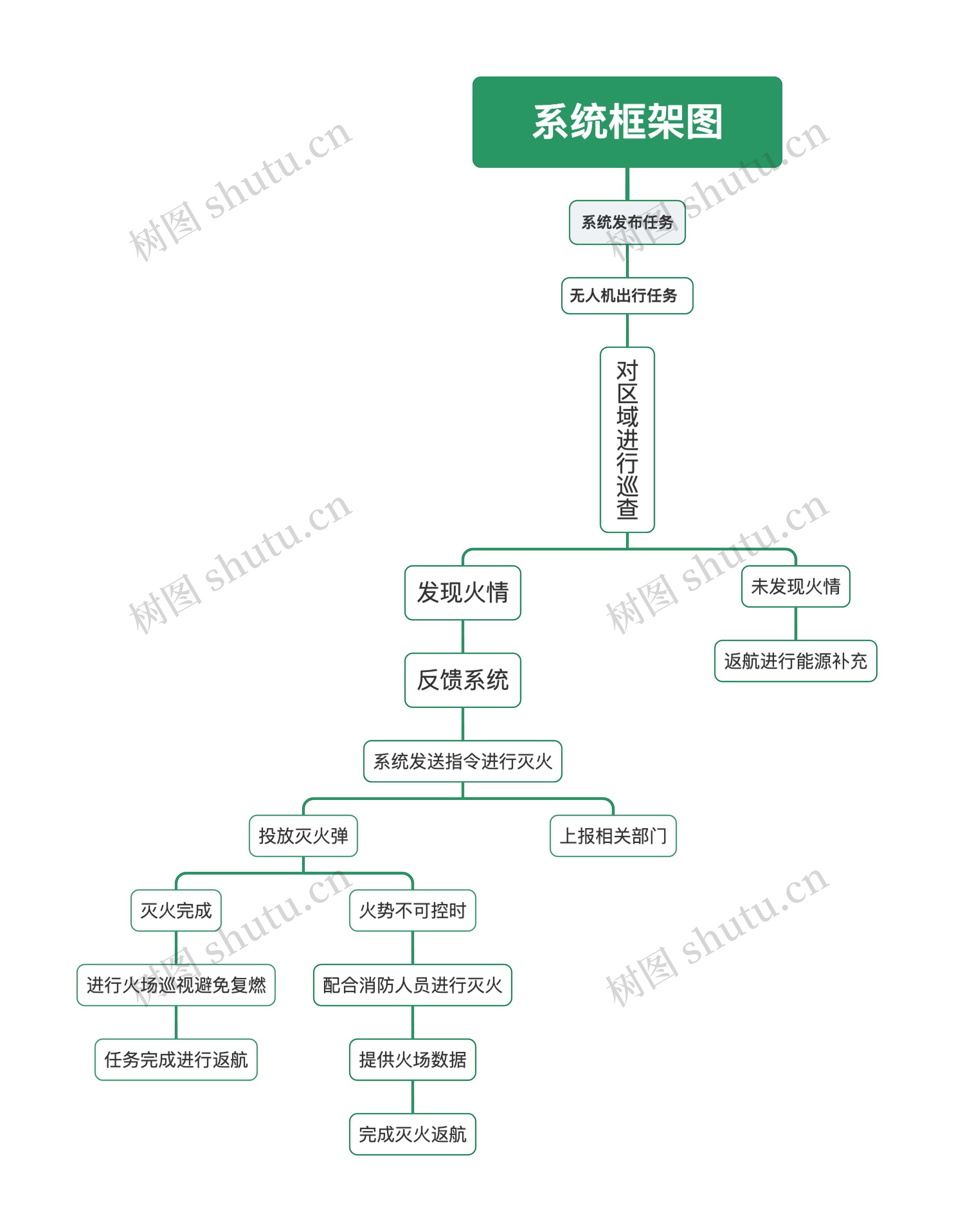 系统框架图﻿思维导图