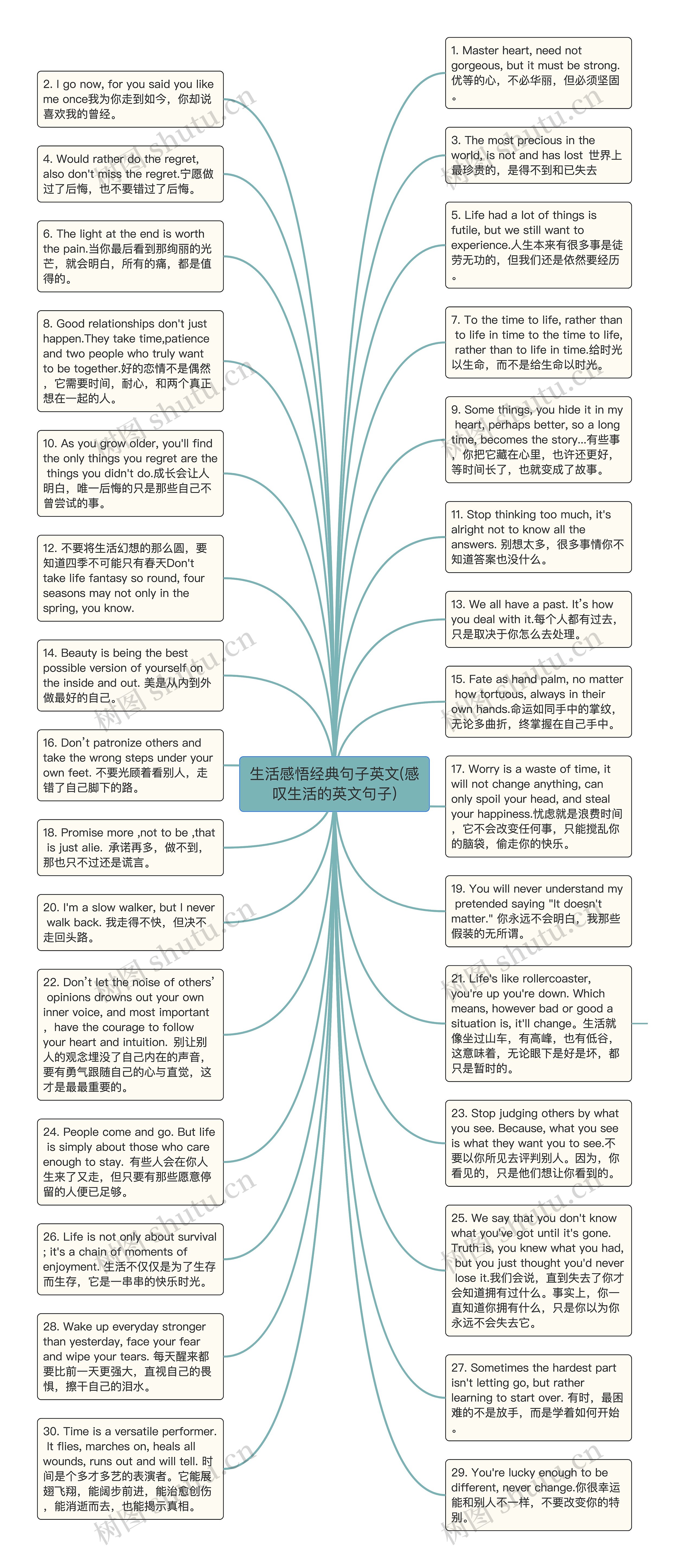 生活感悟经典句子英文(感叹生活的英文句子)思维导图