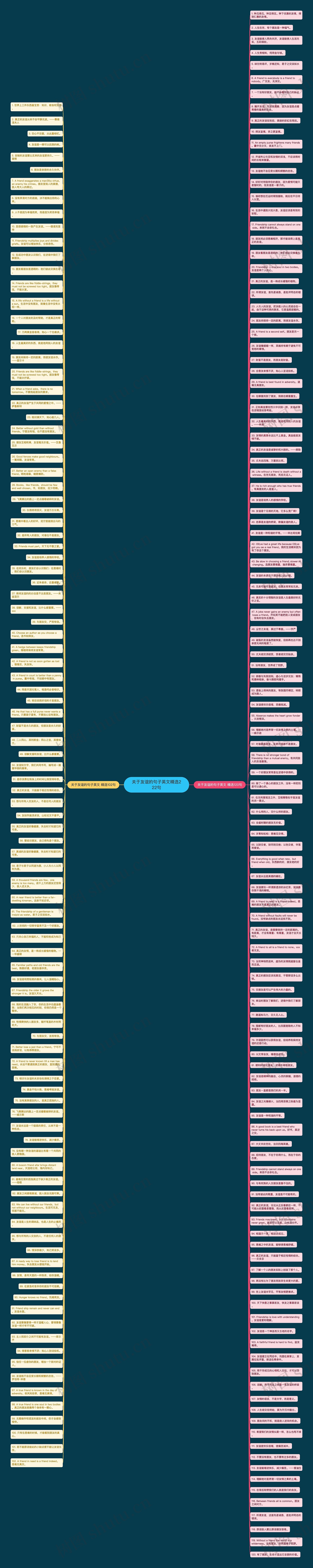 关于友谊的句子英文精选222句思维导图