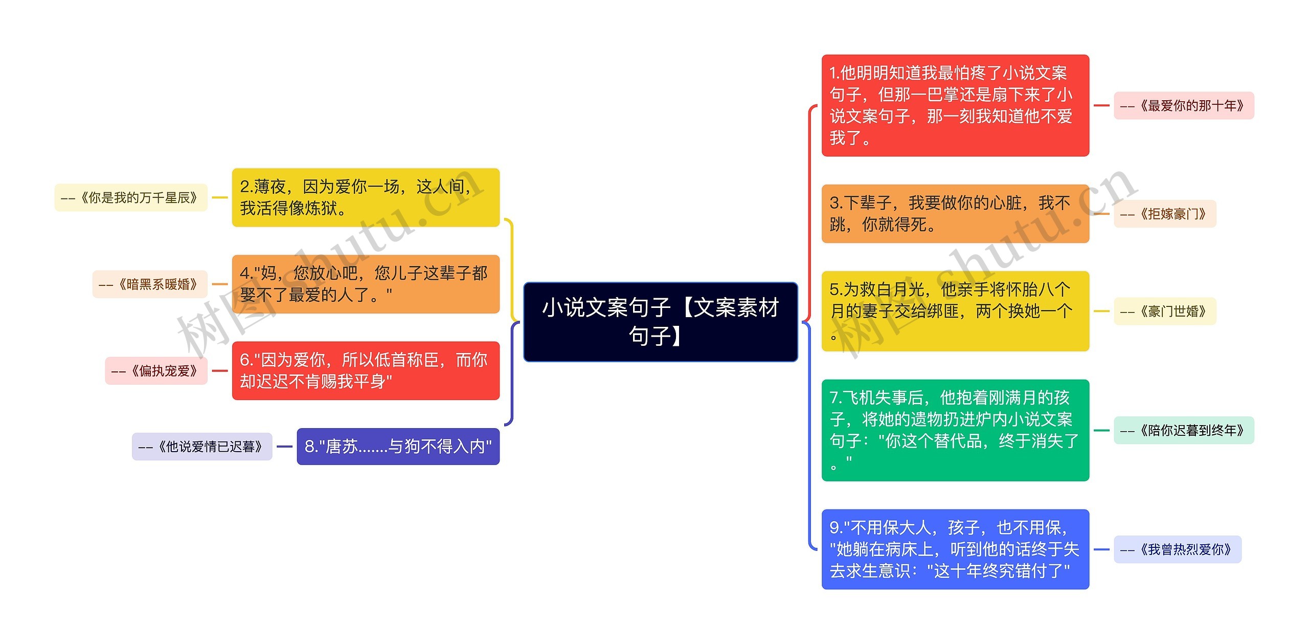 小说文案句子【文案素材句子】思维导图