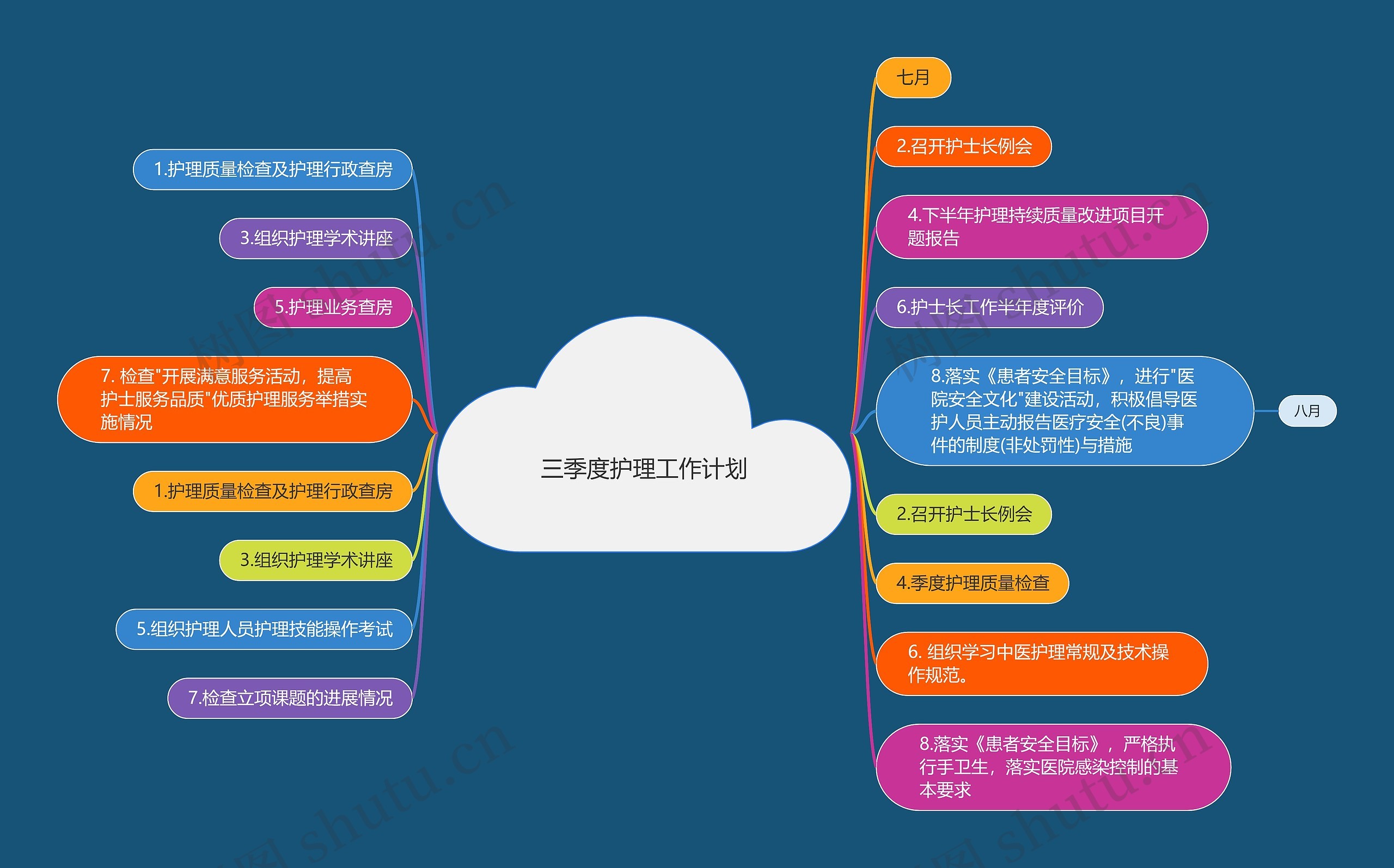 三季度护理工作计划思维导图