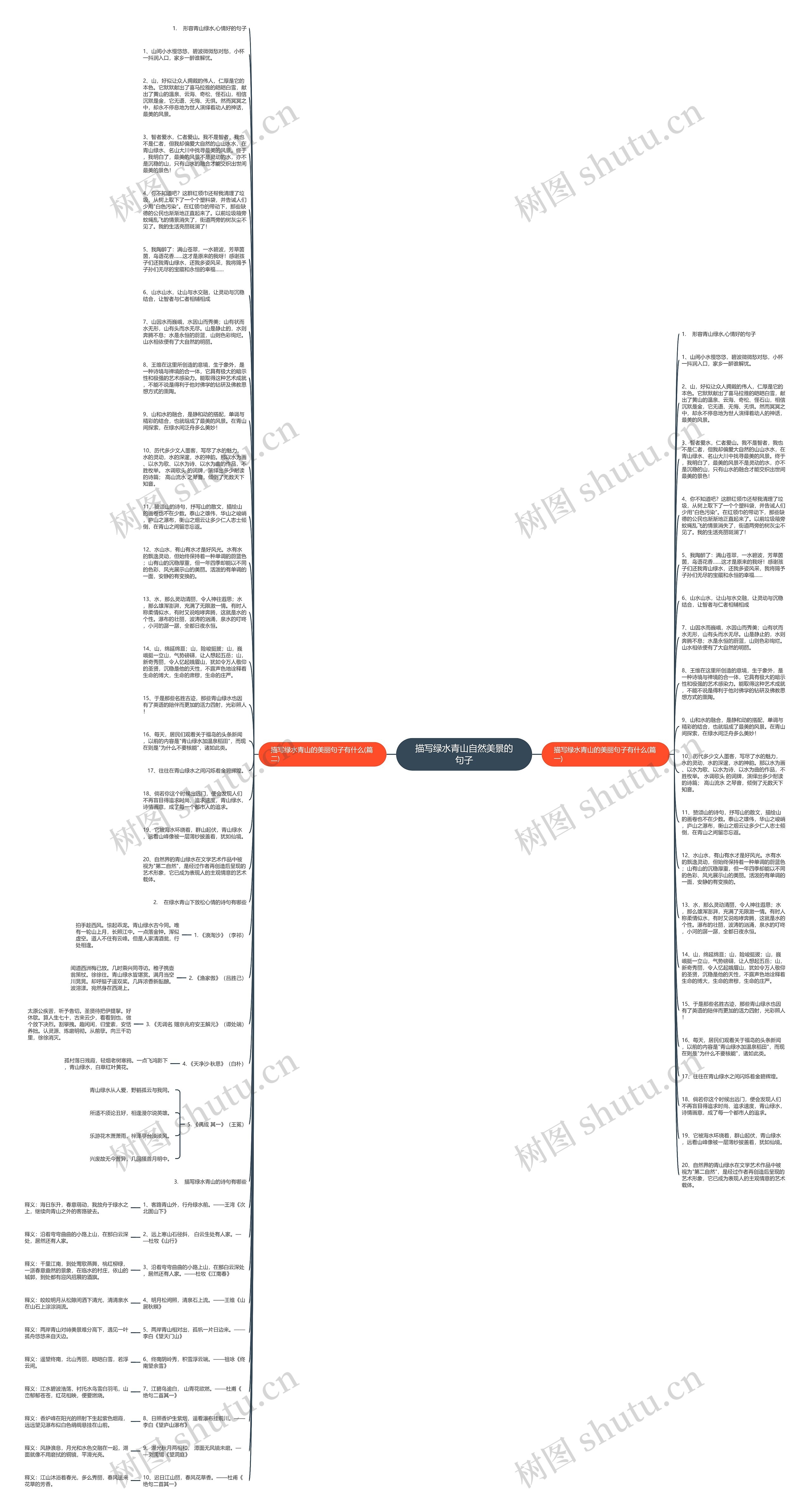 描写绿水青山自然美景的句子思维导图