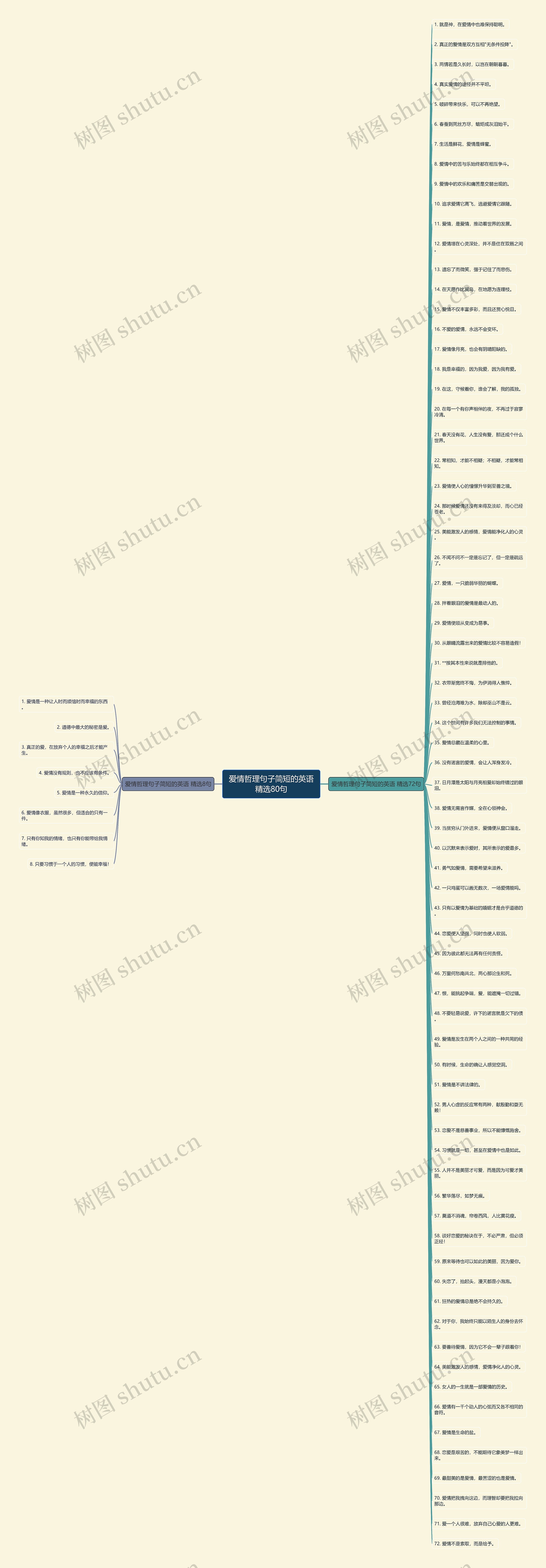 爱情哲理句子简短的英语精选80句思维导图