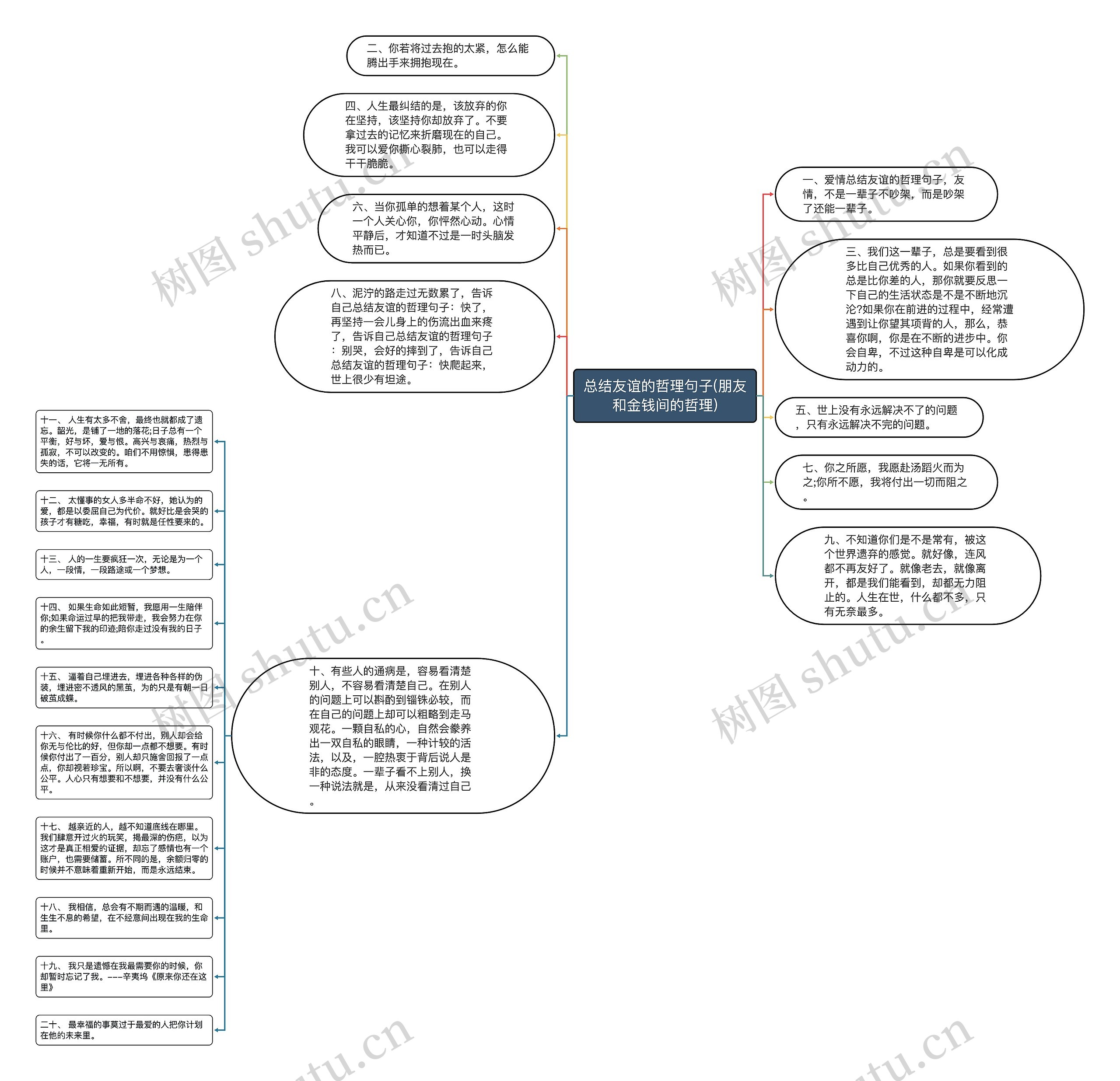 总结友谊的哲理句子(朋友和金钱间的哲理)思维导图