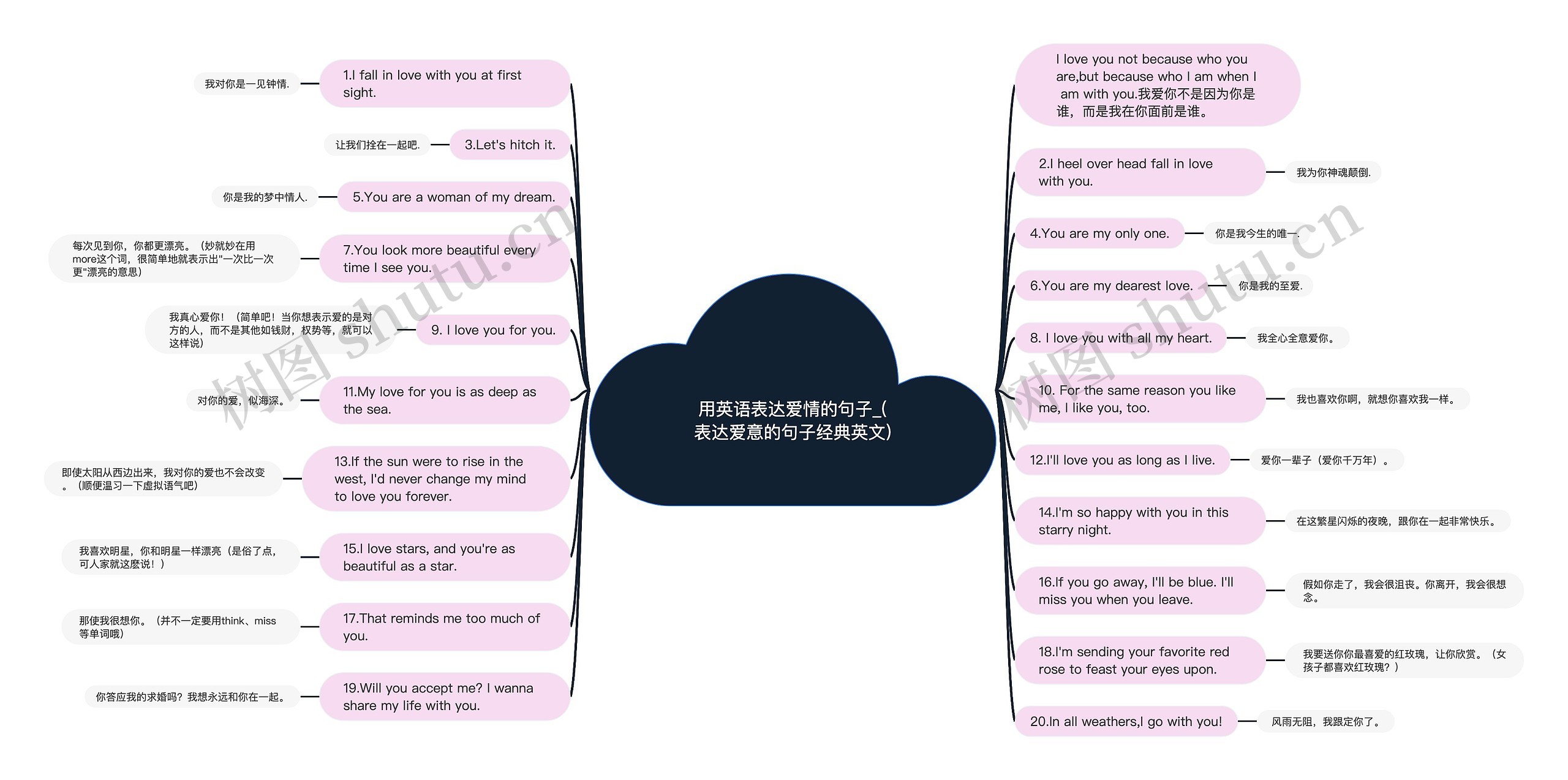 用英语表达爱情的句子_(表达爱意的句子经典英文)思维导图