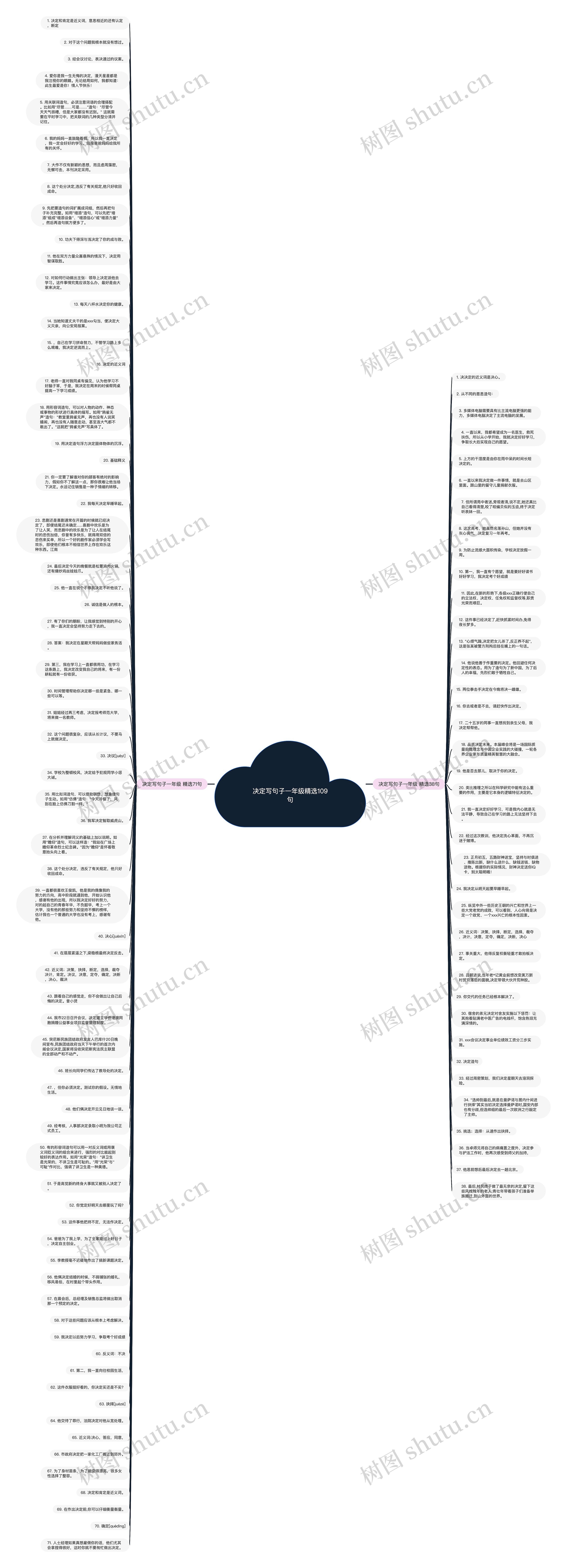 决定写句子一年级精选109句思维导图