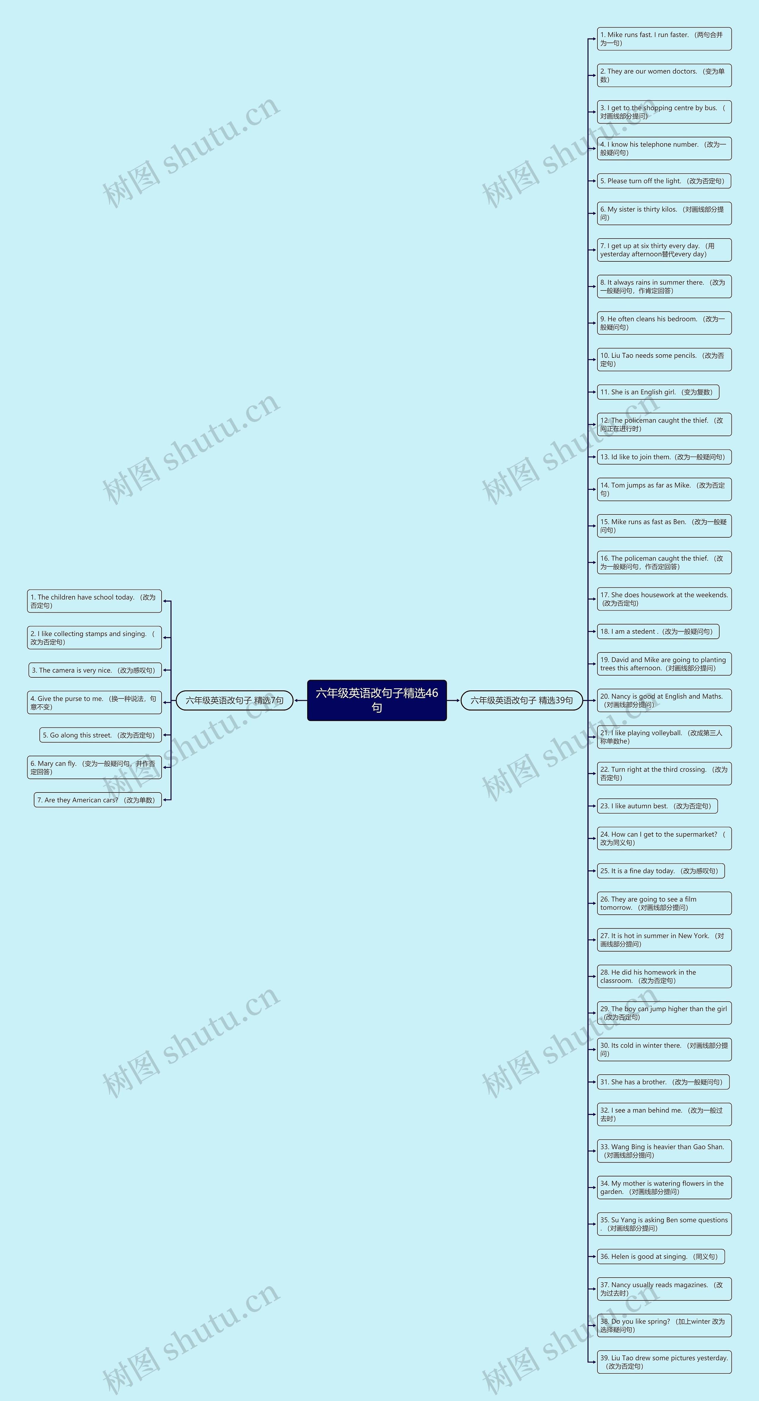 六年级英语改句子精选46句思维导图