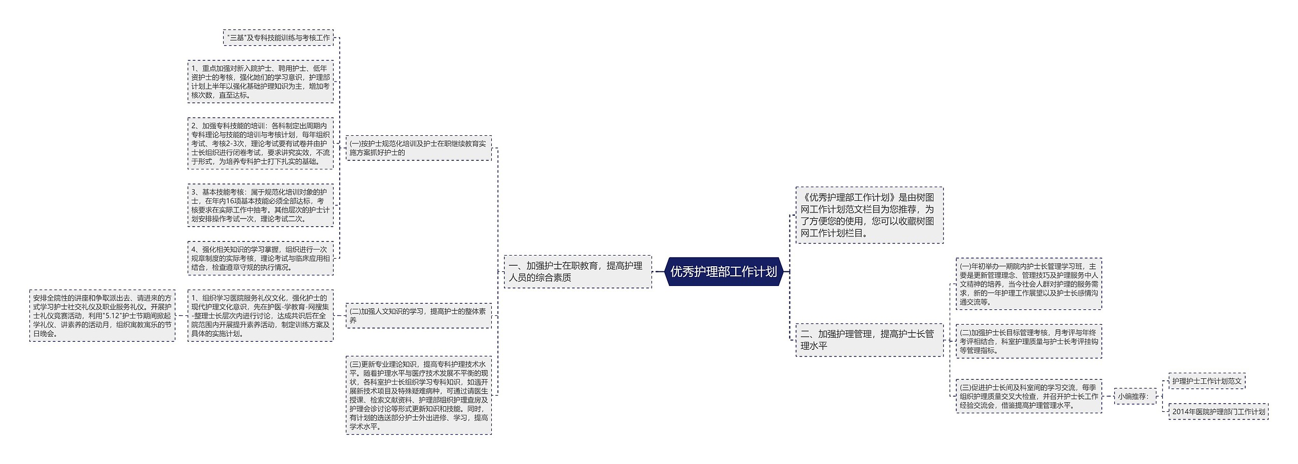 优秀护理部工作计划思维导图