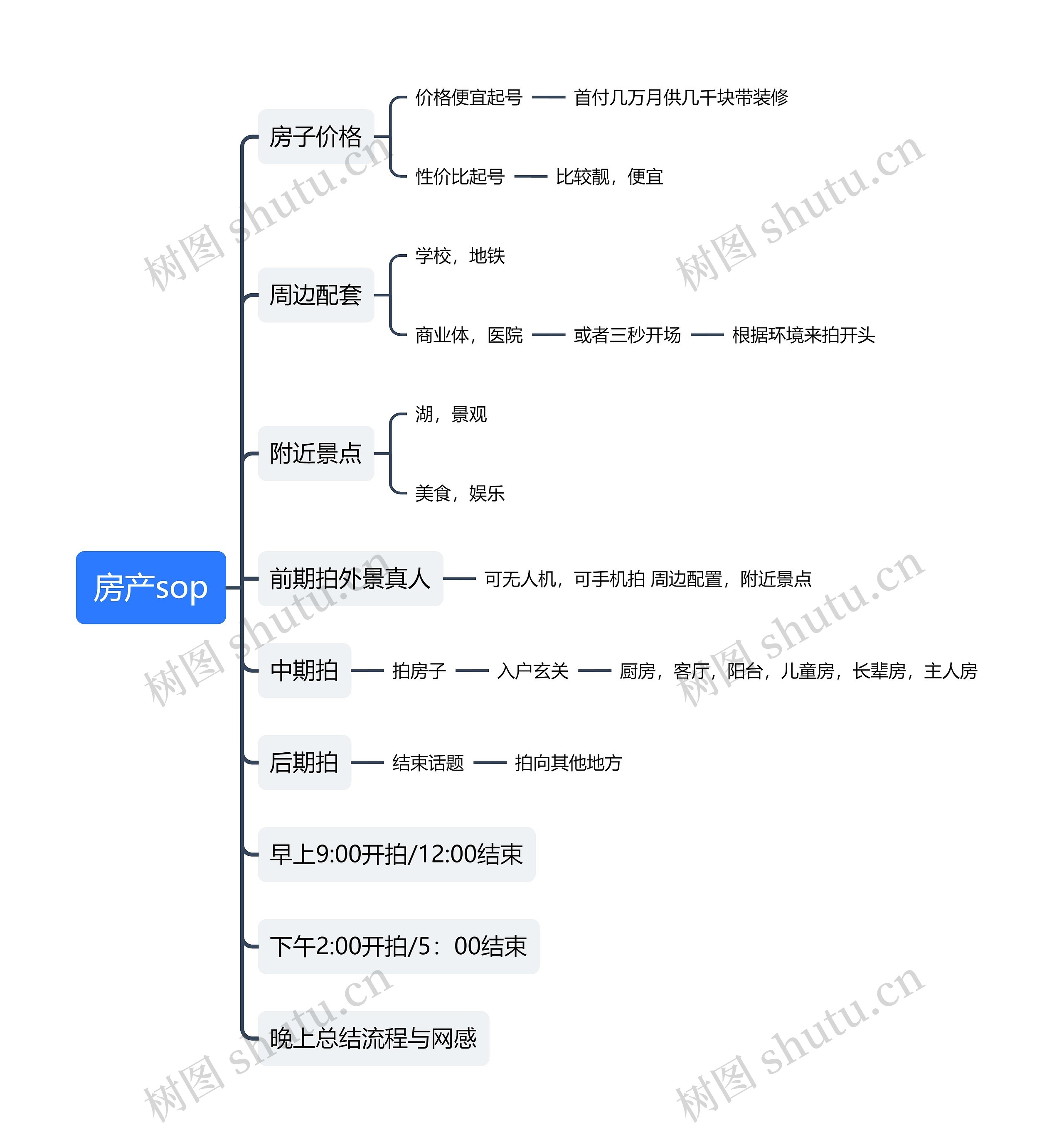 房产sop思维导图