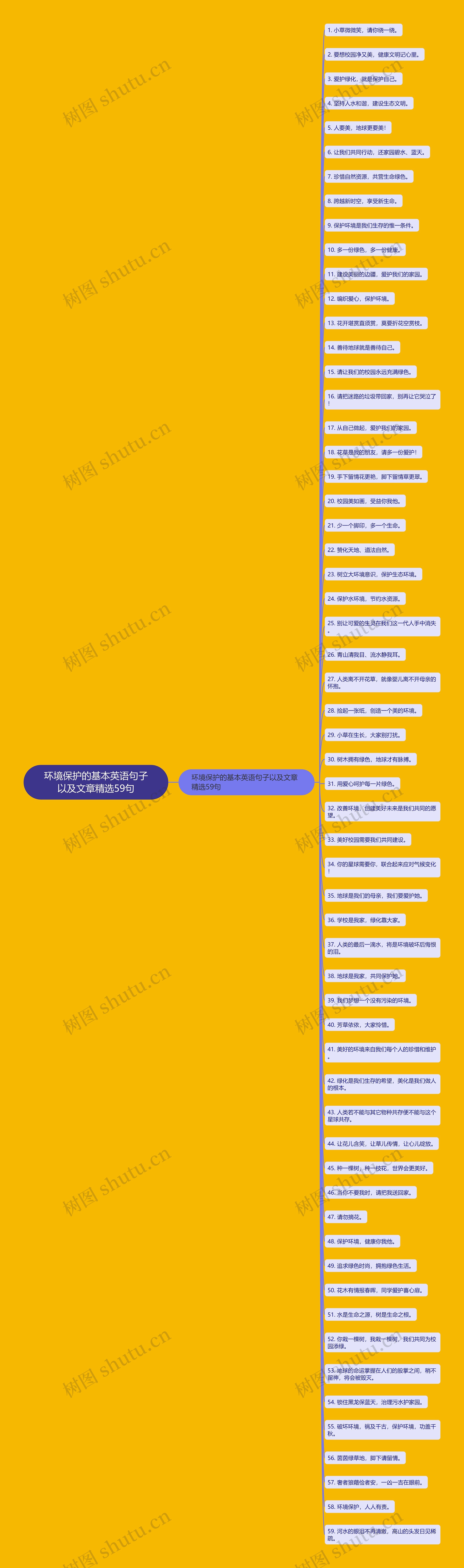 环境保护的基本英语句子以及文章精选59句思维导图