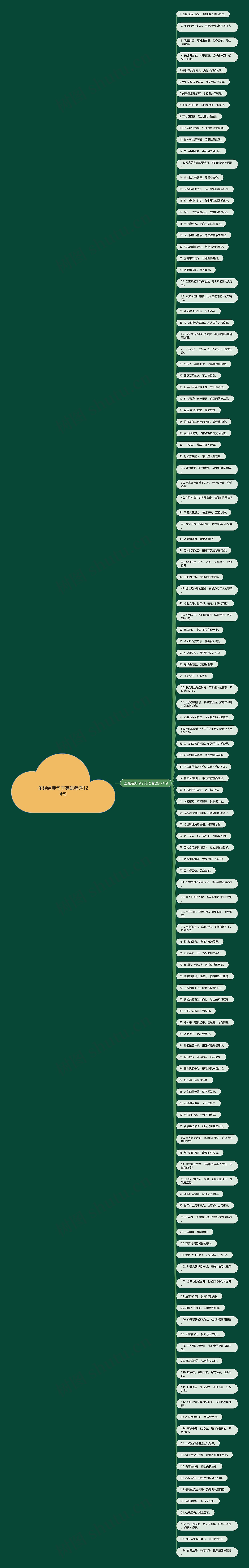 圣经经典句子英语精选124句思维导图