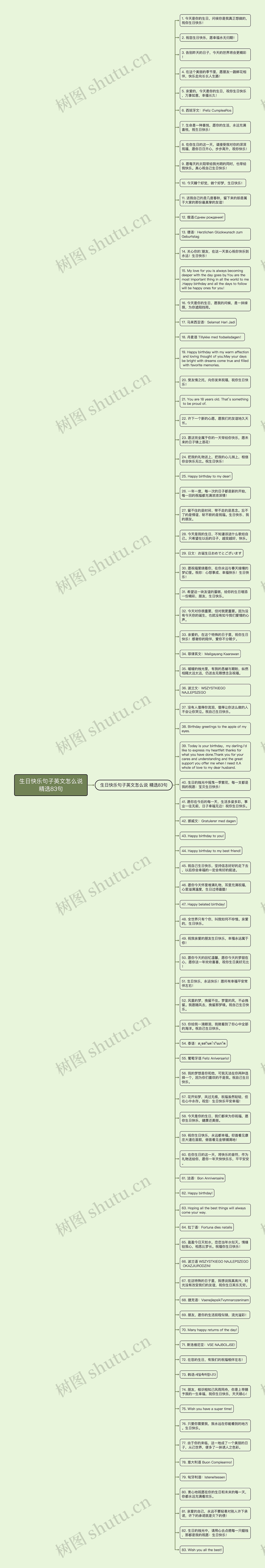 生日快乐句子英文怎么说精选83句思维导图