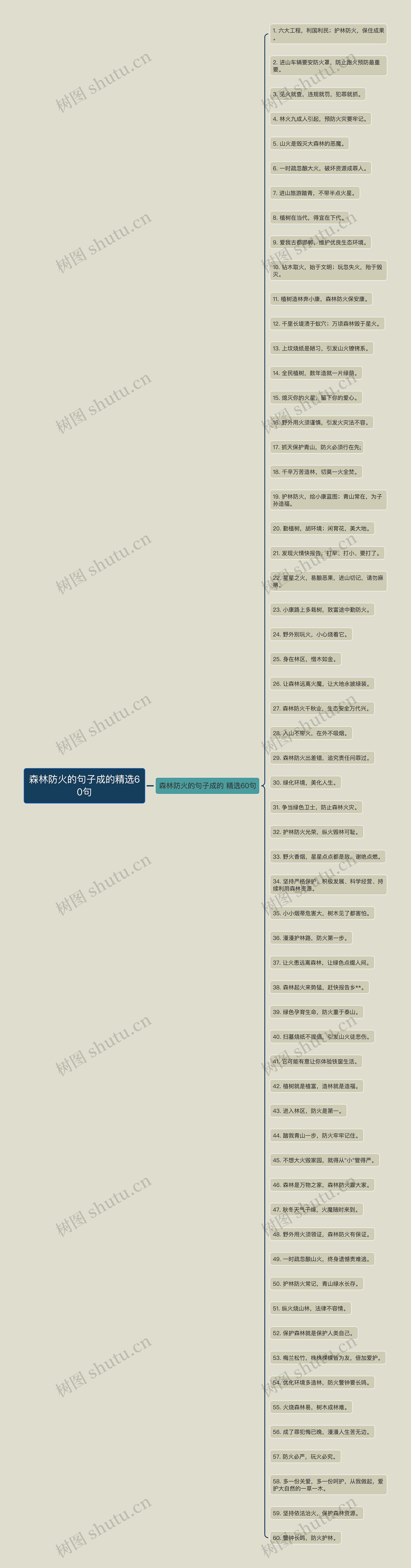 森林防火的句子成的精选60句思维导图