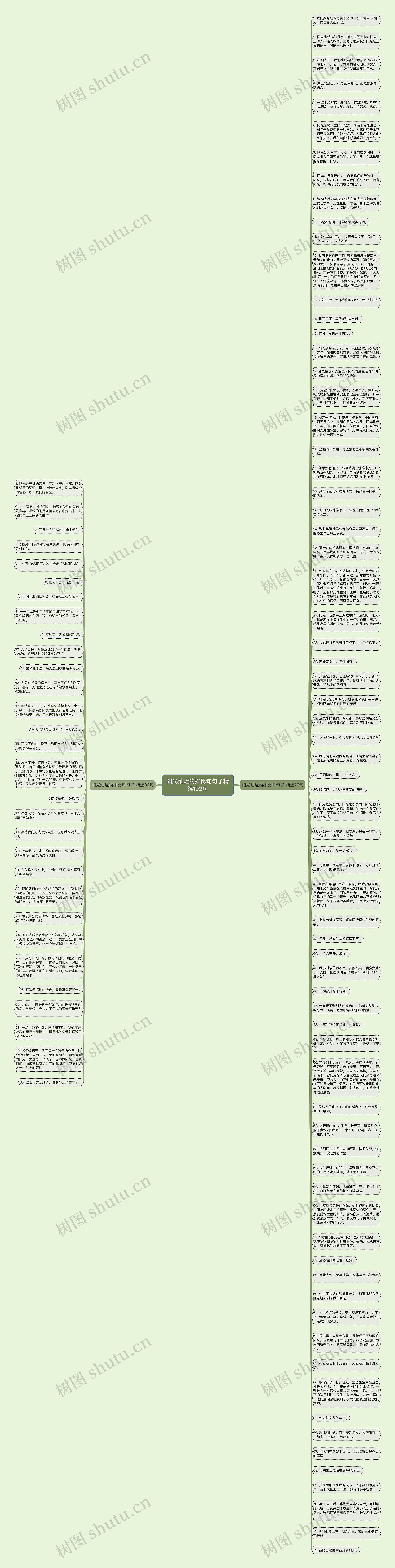 阳光灿烂的排比句句子精选102句思维导图