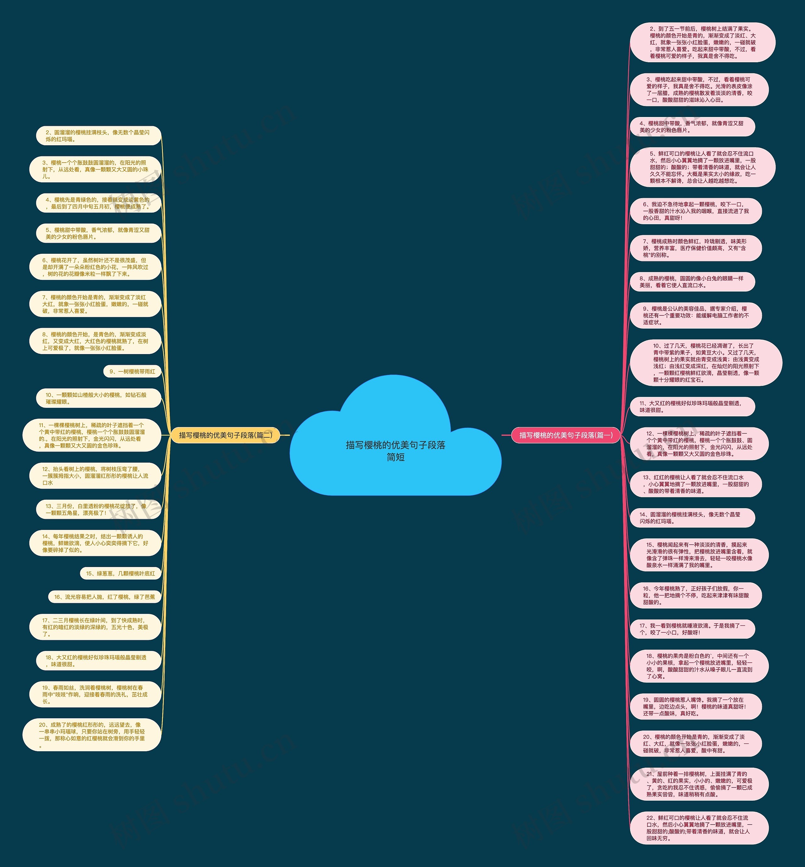 描写樱桃的优美句子段落简短思维导图