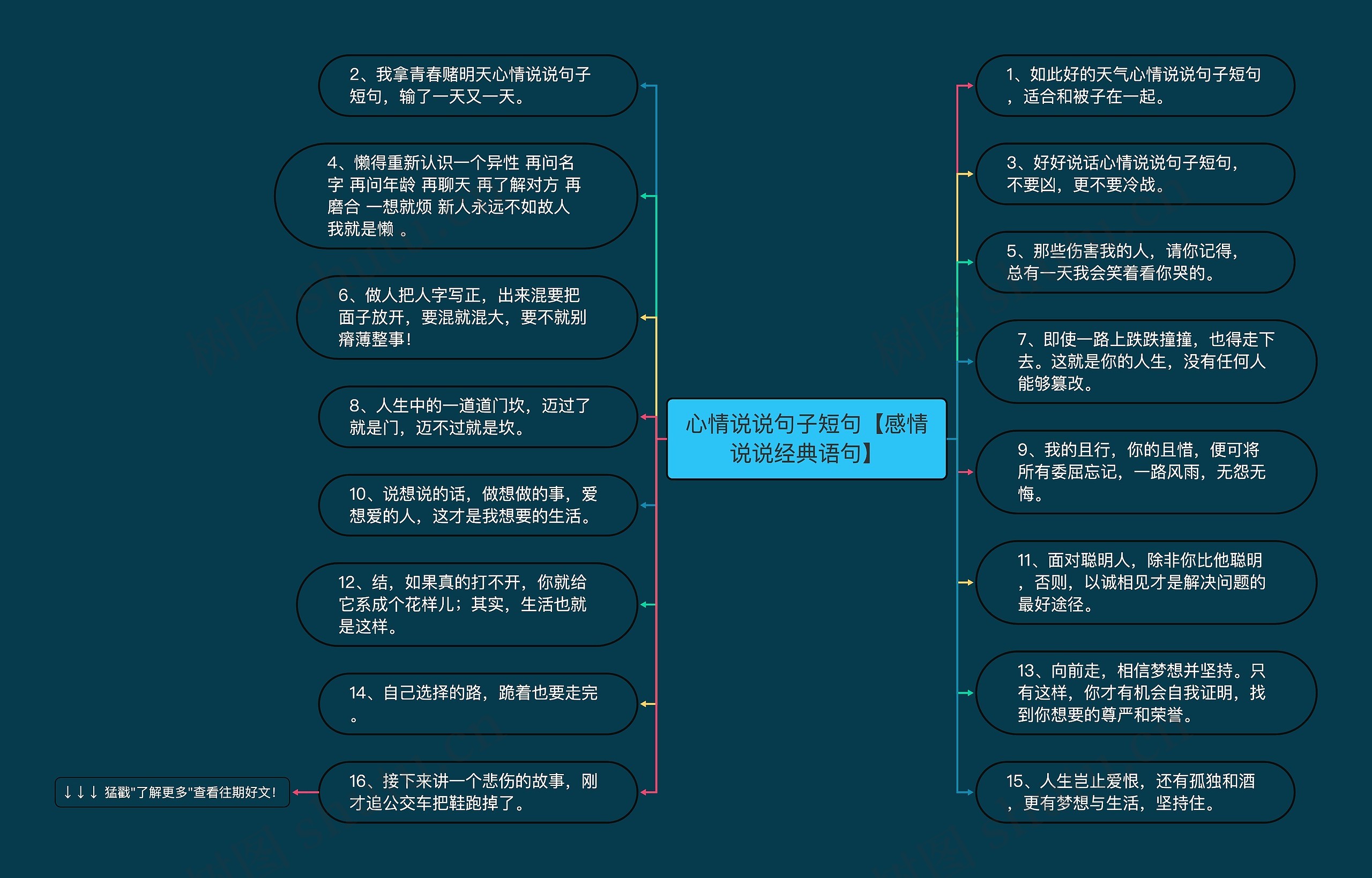 心情说说句子短句【感情说说经典语句】思维导图