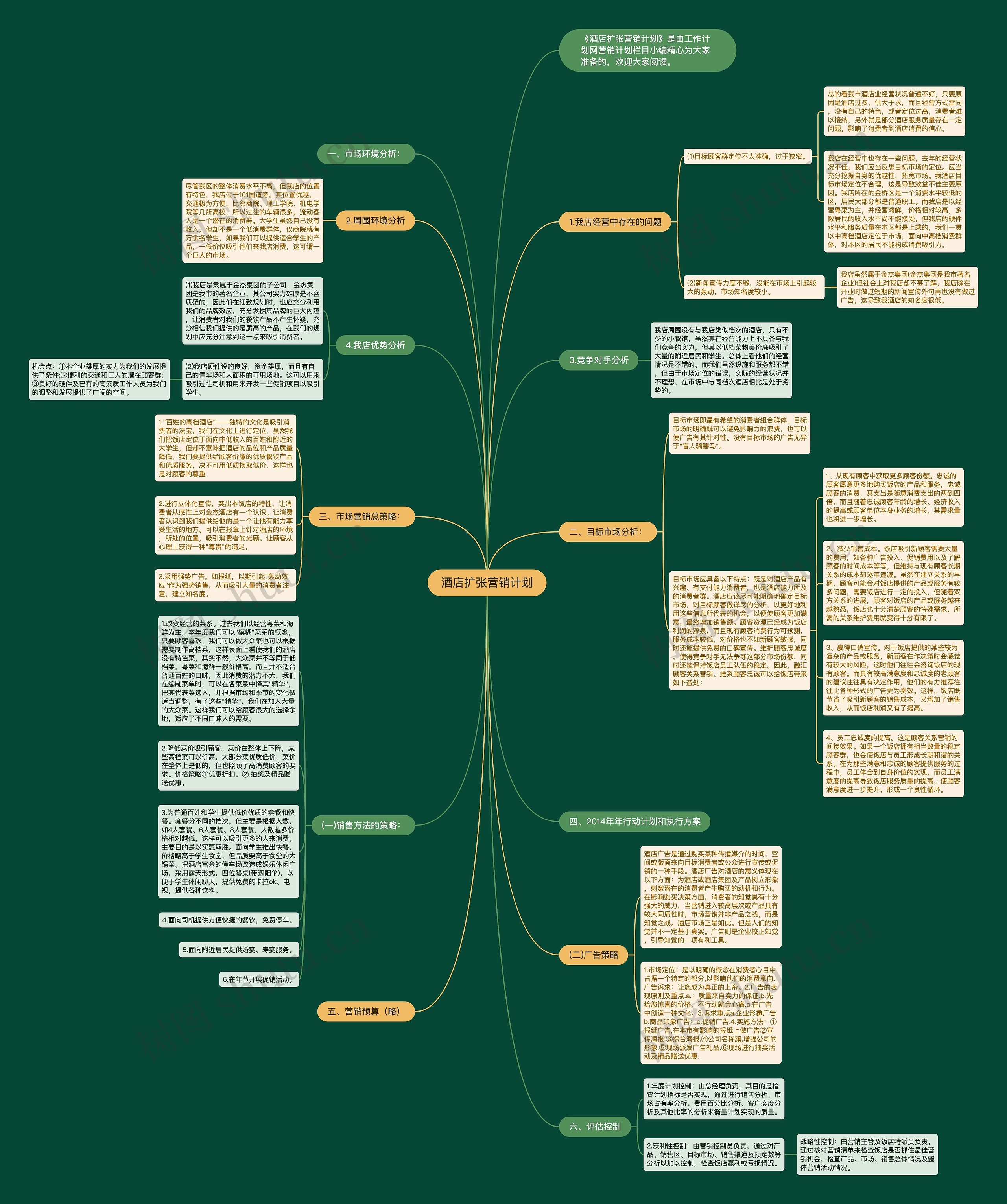 酒店扩张营销计划思维导图