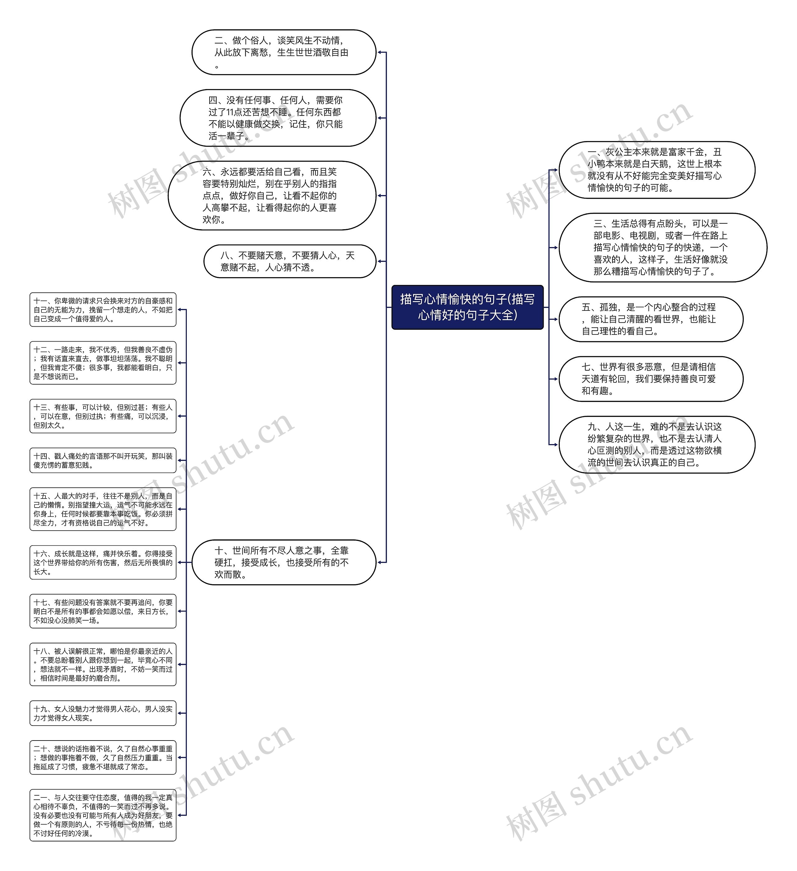 描写心情愉快的句子(描写心情好的句子大全)思维导图