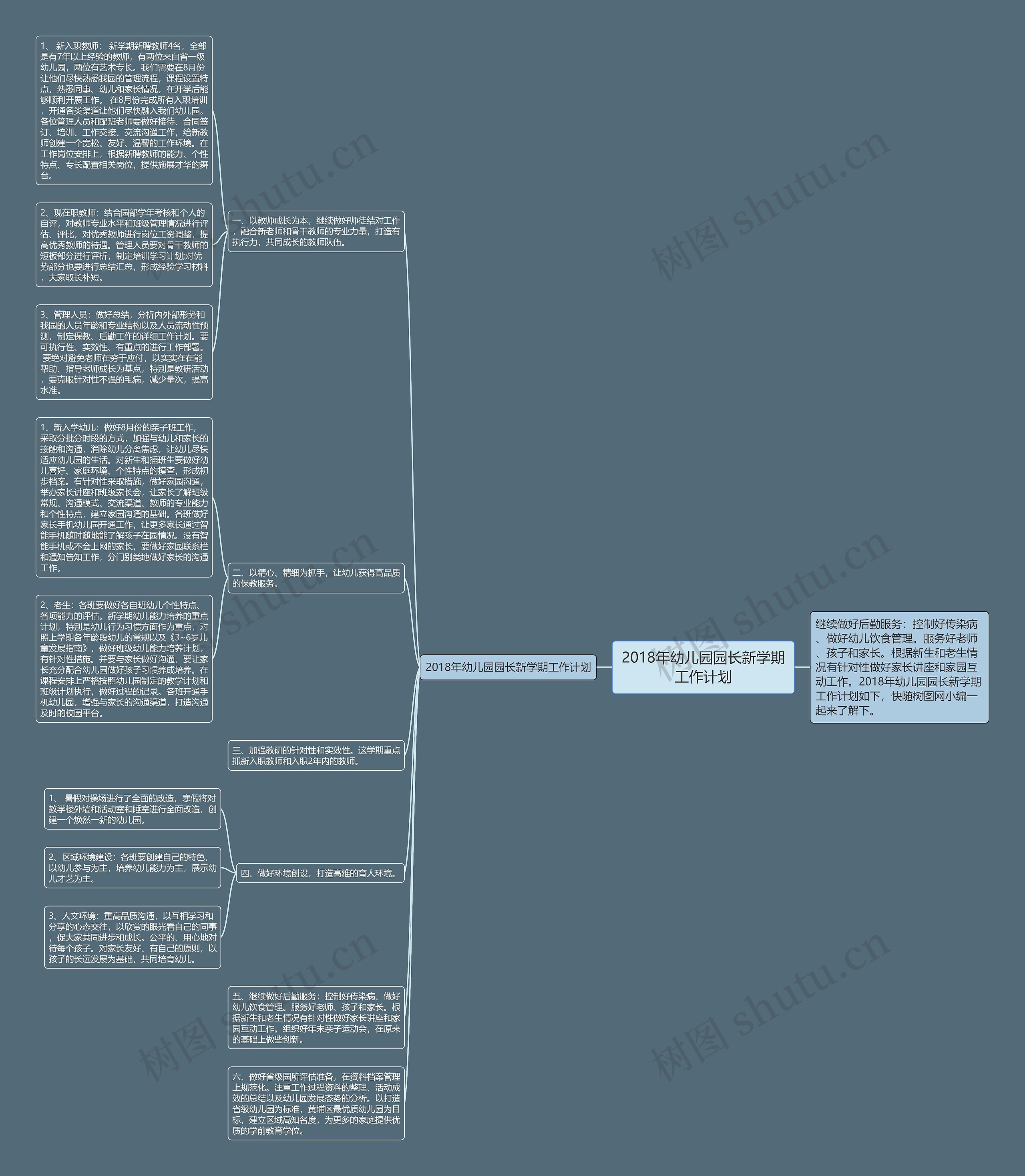2018年幼儿园园长新学期工作计划思维导图