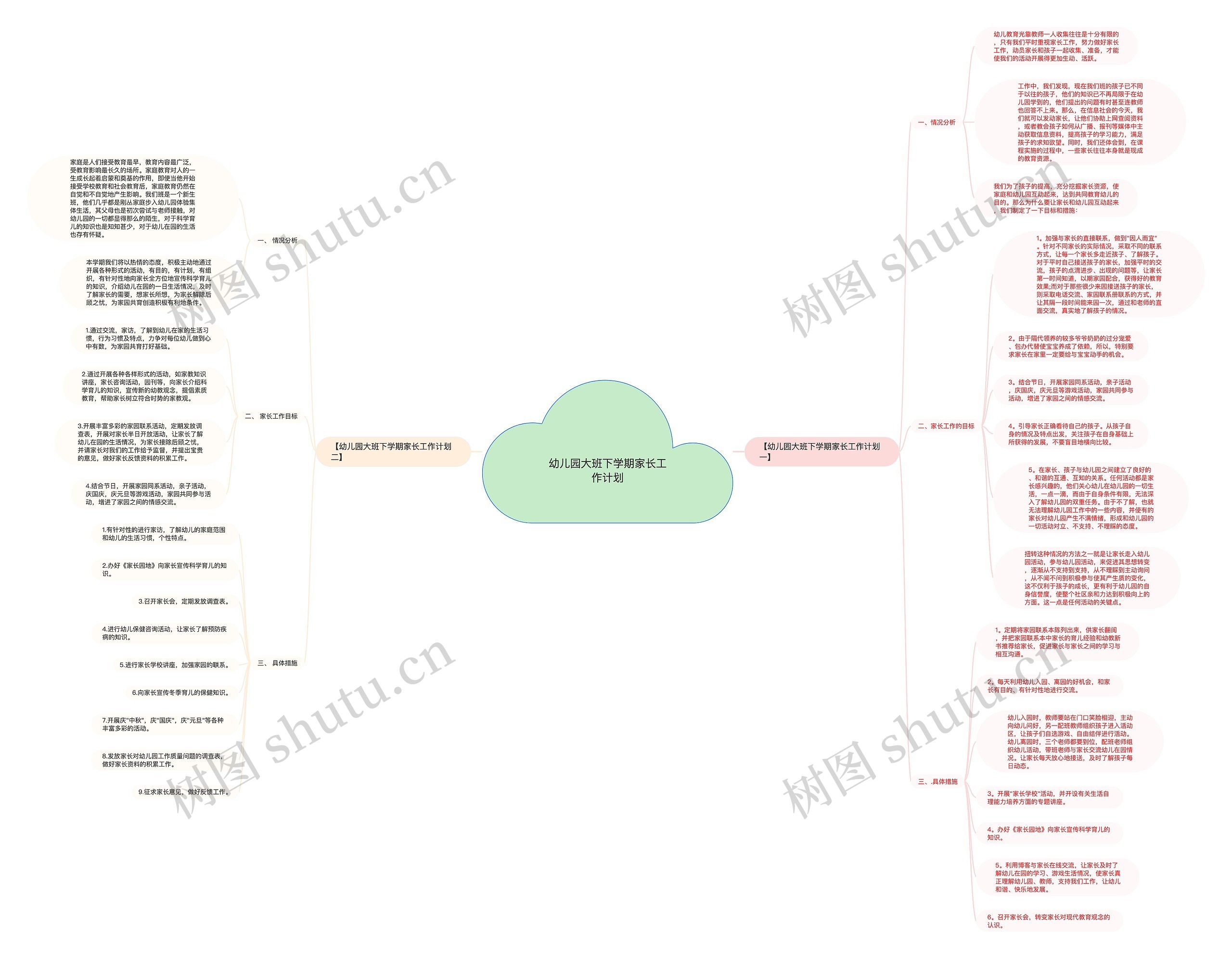 幼儿园大班下学期家长工作计划思维导图