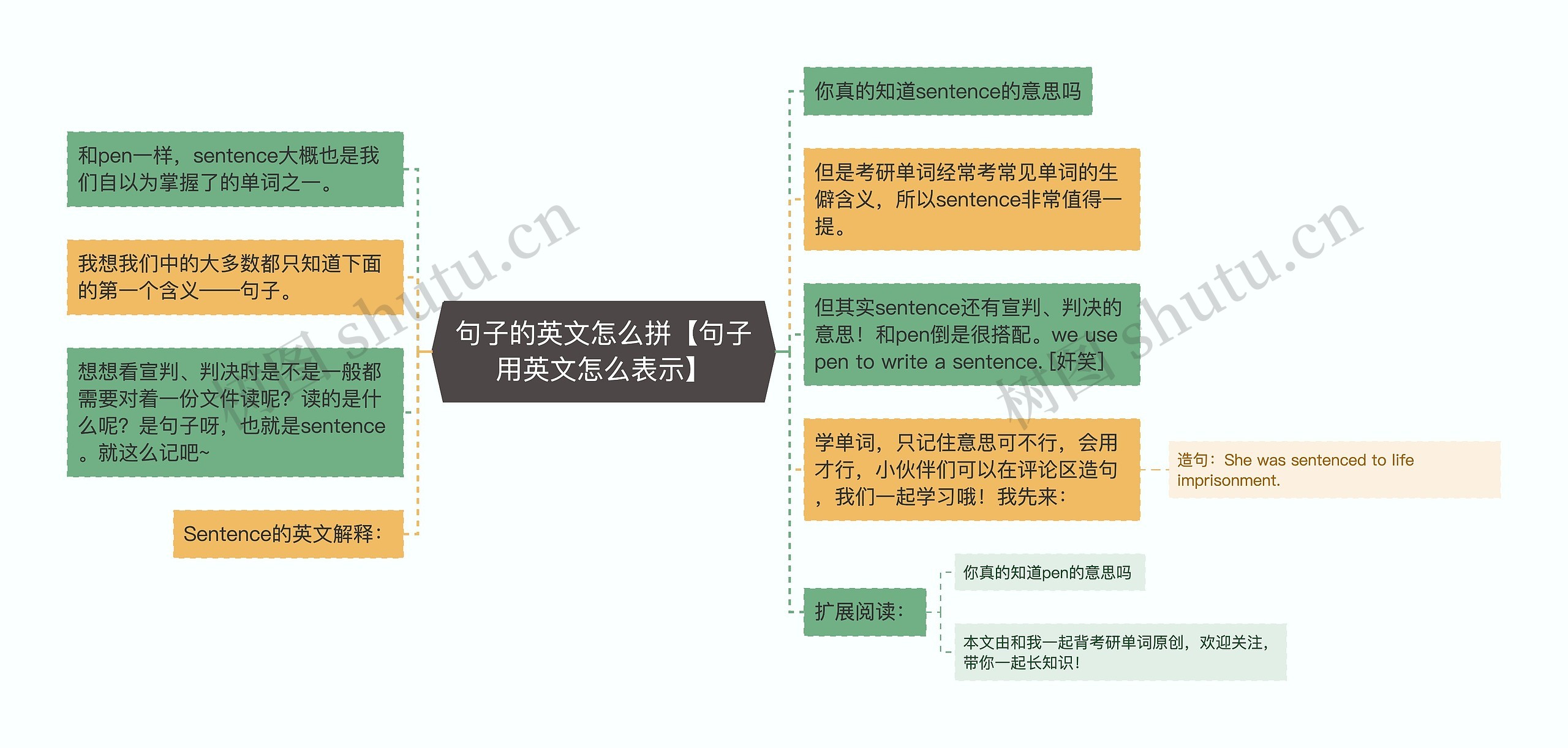 句子的英文怎么拼【句子用英文怎么表示】思维导图