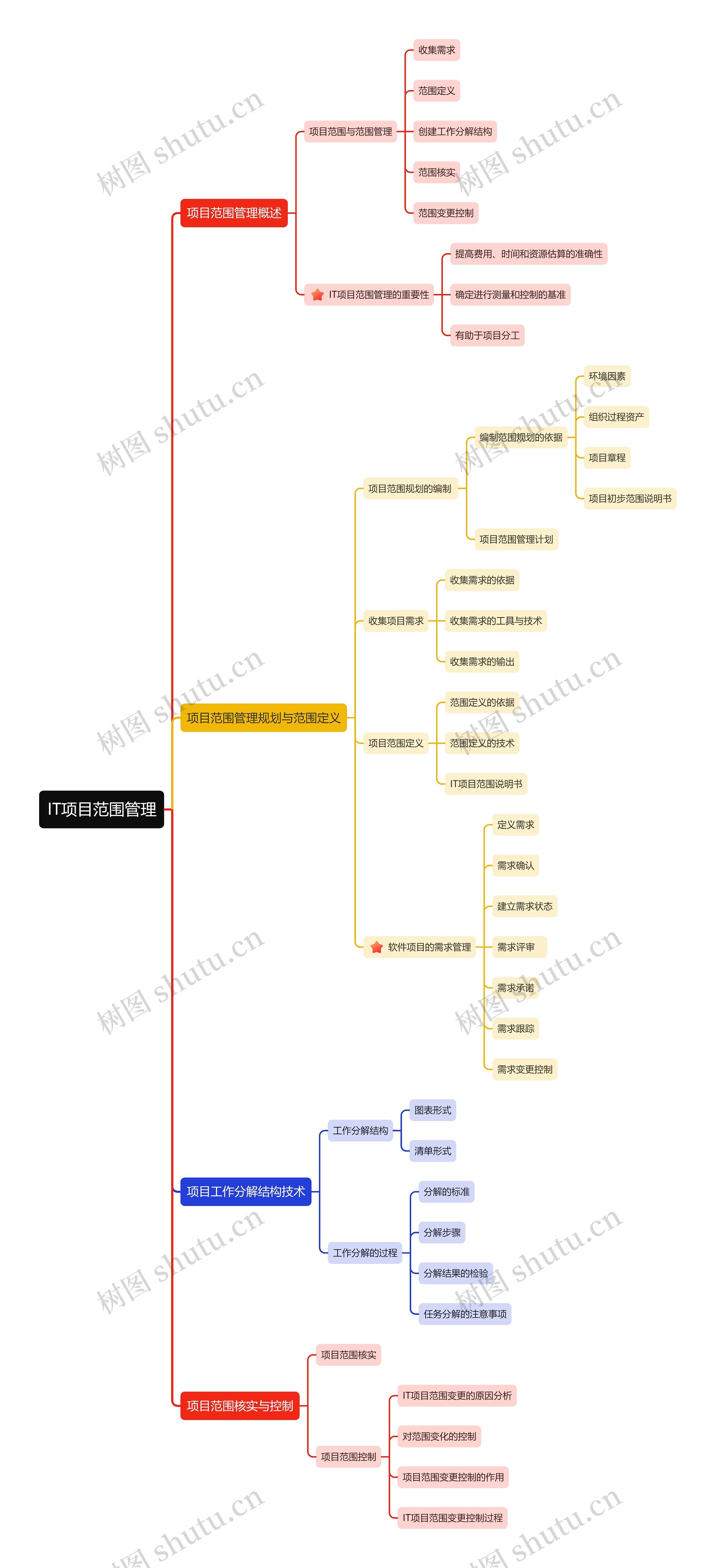 IT项目范围管理思维导图