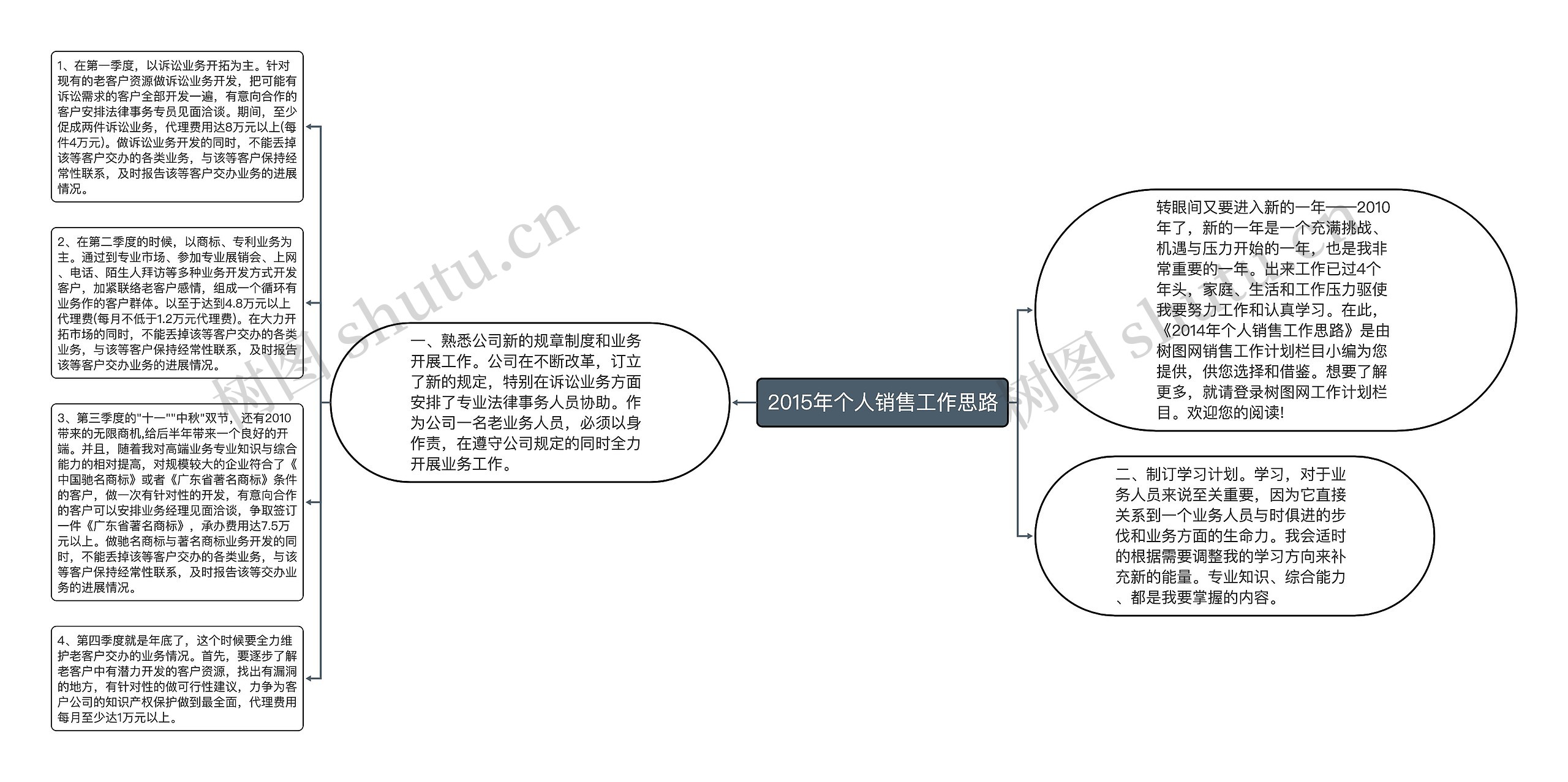 2015年个人销售工作思路思维导图高清图 2015年个人销售工作思路思维导图